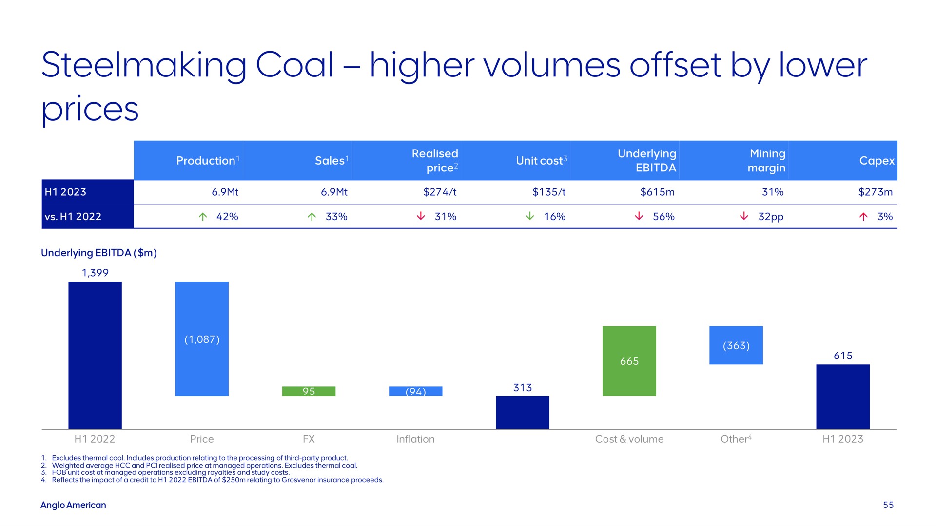 steelmaking coal higher volumes offset by lower prices | AngloAmerican