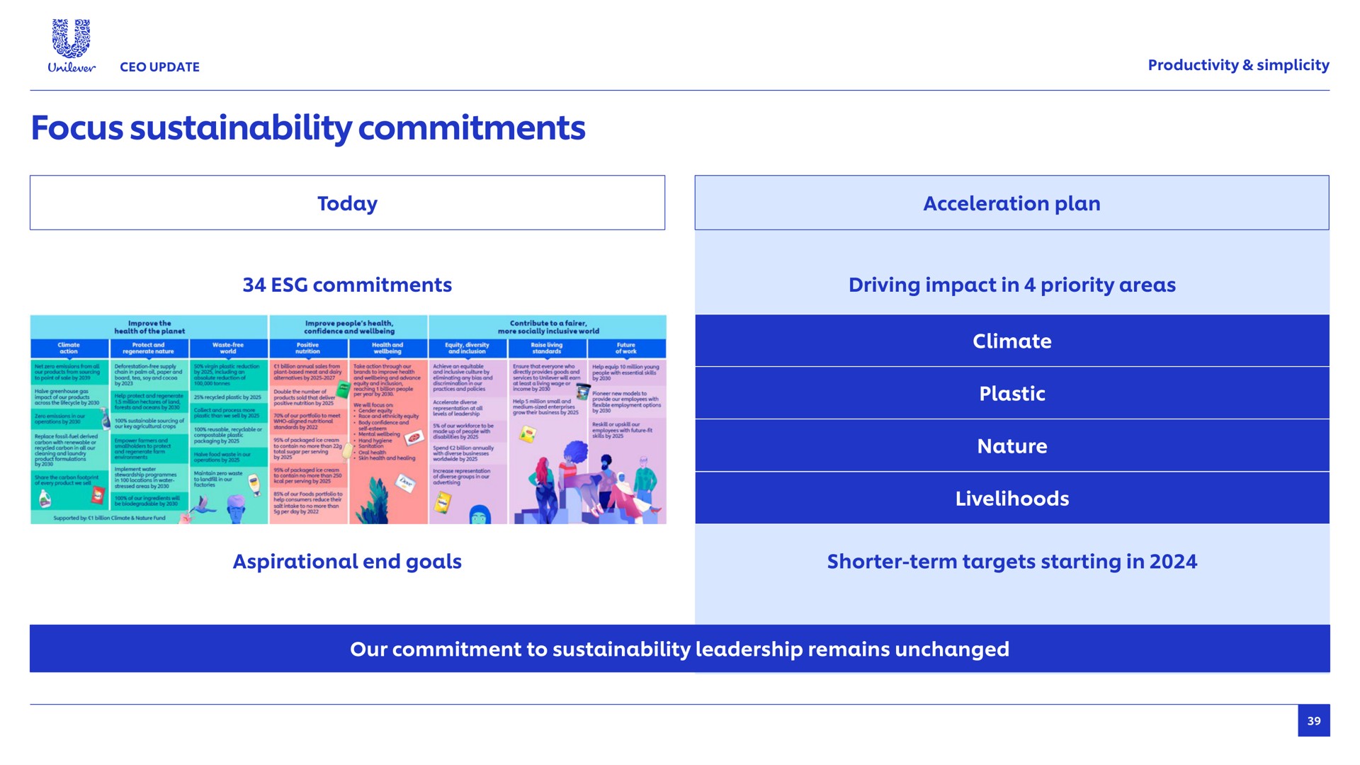 focus commitments productivity simplicity today acceleration plan driving impact in priority areas climate livelihoods end goals shorter term targets starting in our commitment to leadership remains unchanged | Unilever