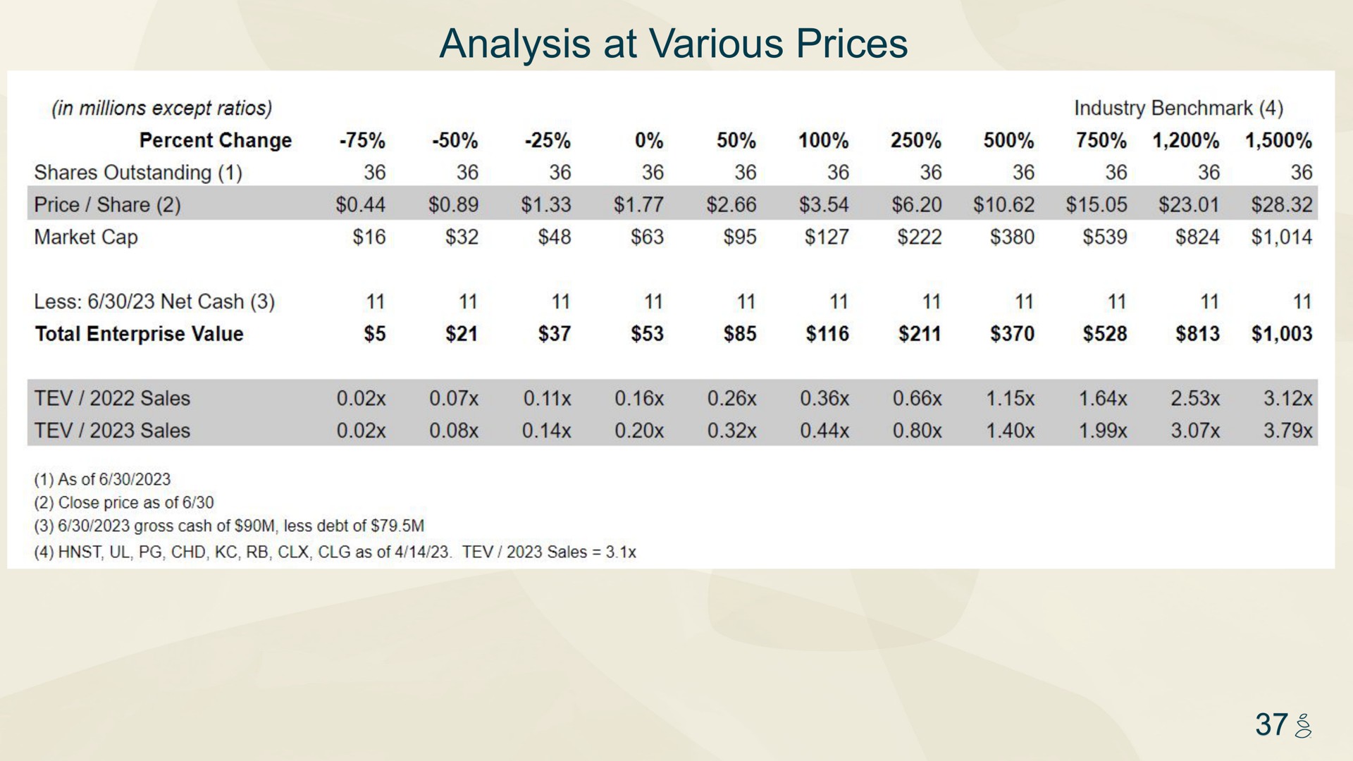 analysis at various prices | Grove