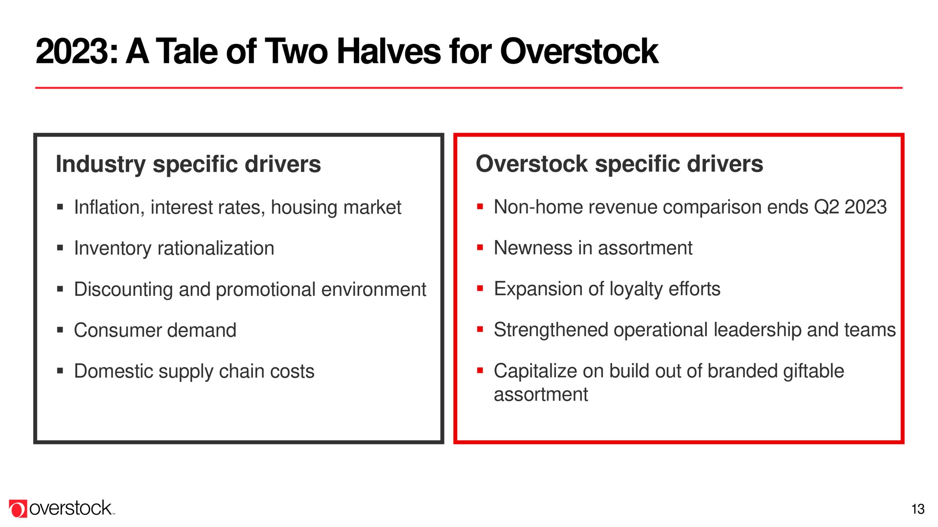 a tale of two halves for overstock | Overstock