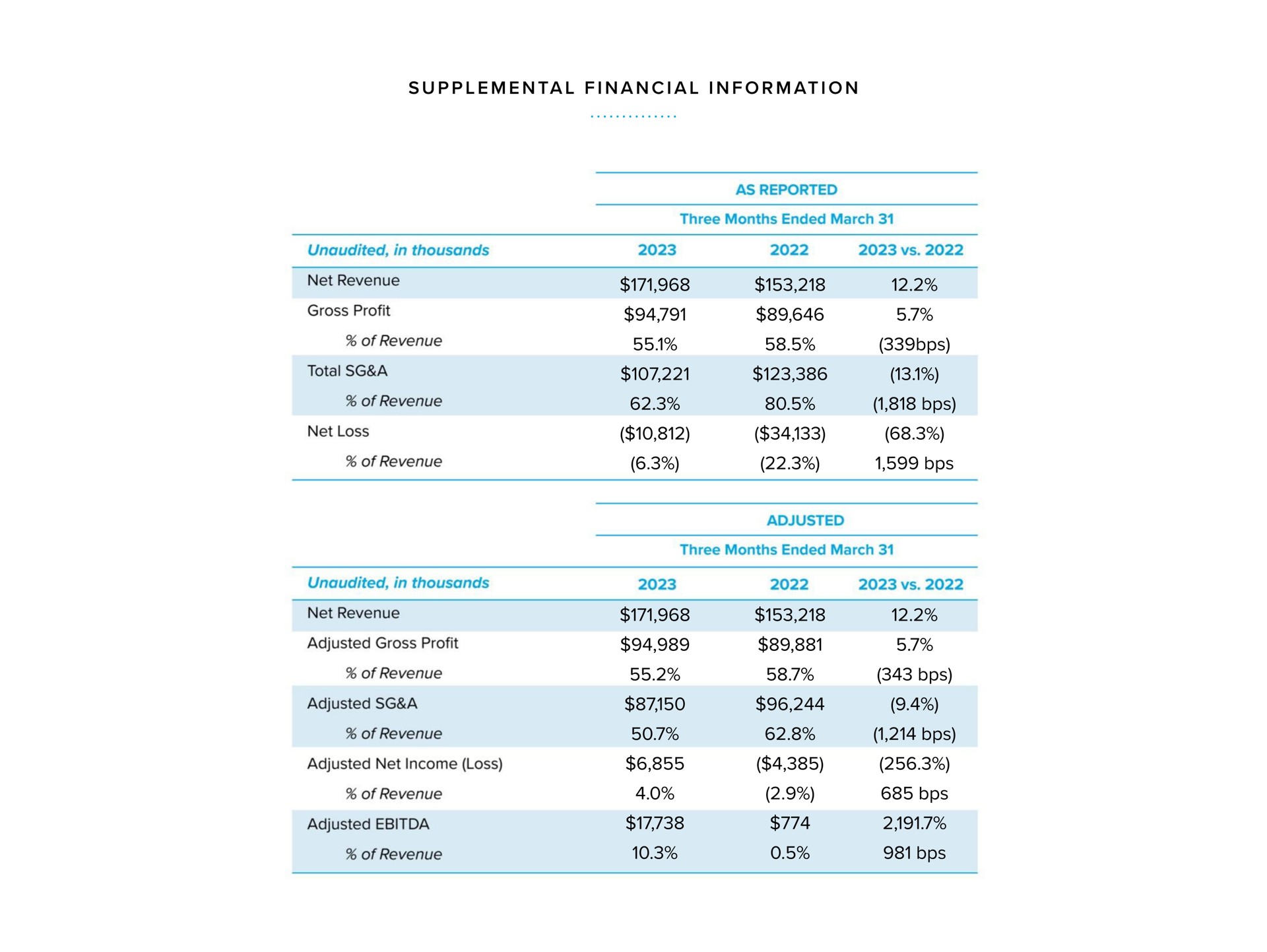 supplemental financial information gross profit of revenue total a of revenue net loss of revenue adjusted adjusted a adjusted | Warby Parker