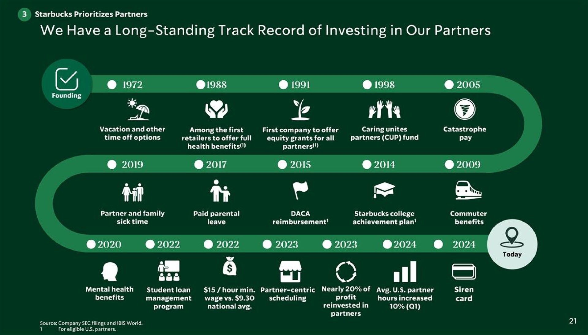 we have a long standing track record of investing in our partners yess i a an eye | Starbucks