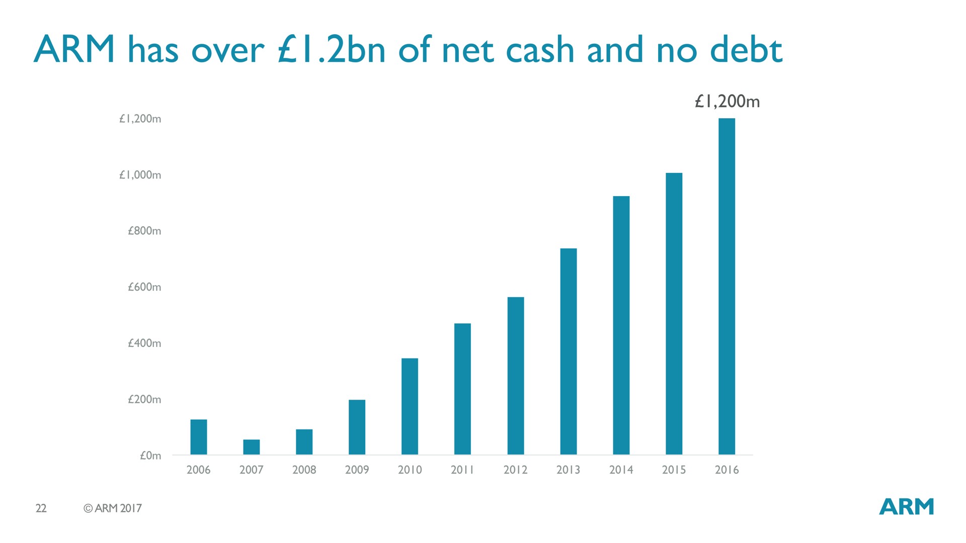 arm has over of net cash and no debt son i | SoftBank