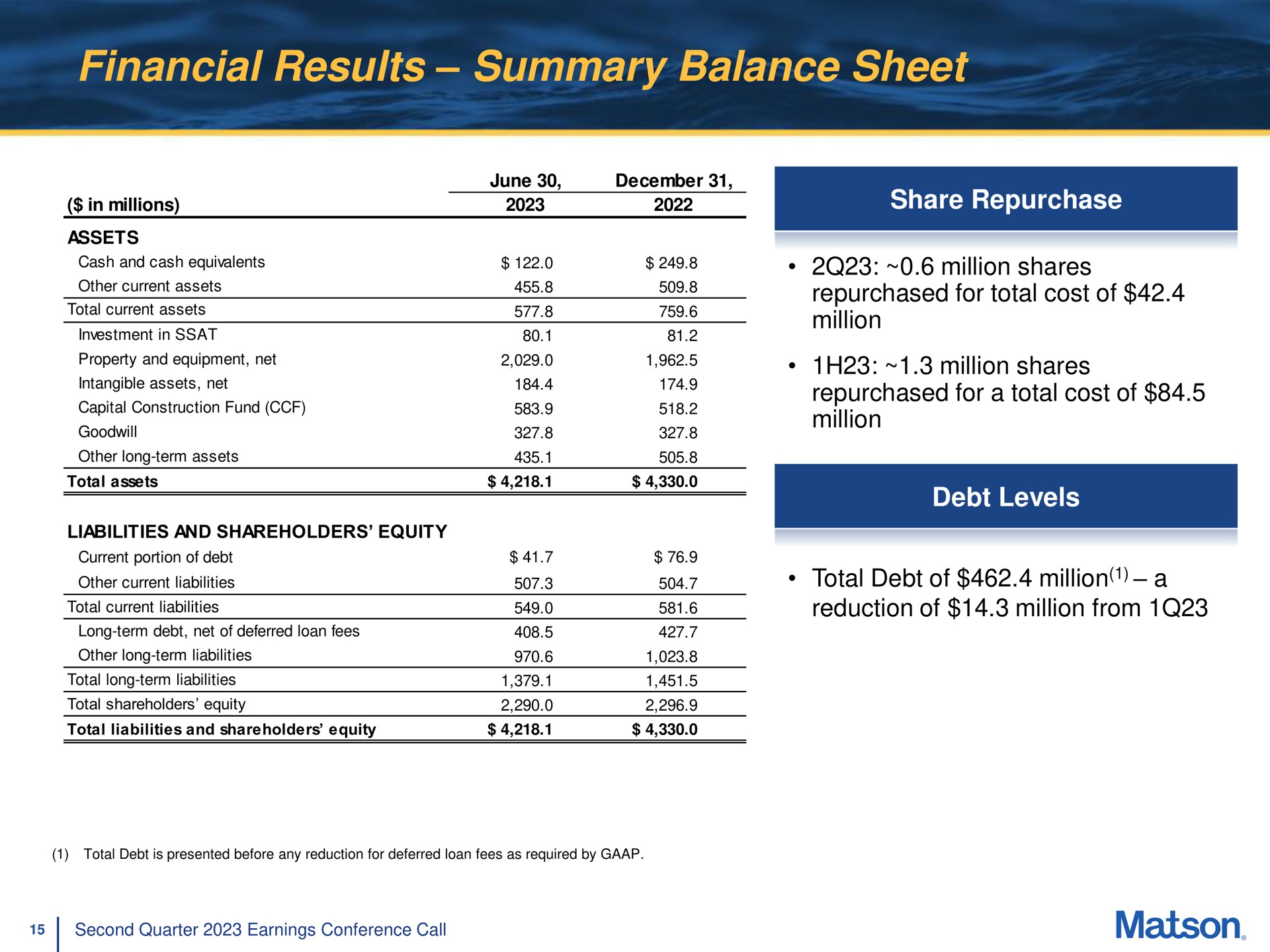 financial results summary balance sheet repurchased for total cost of | Matson