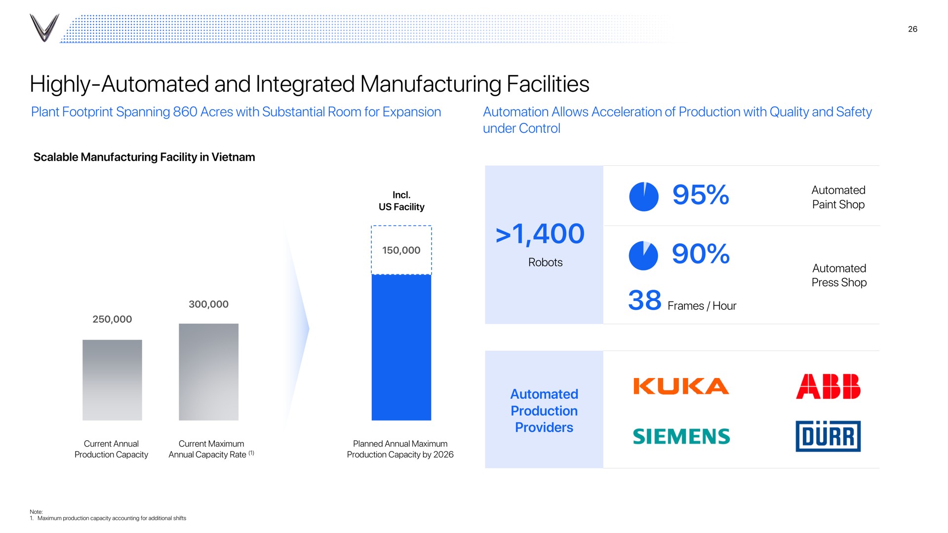 highly and integrated manufacturing facilities abb | VinFast