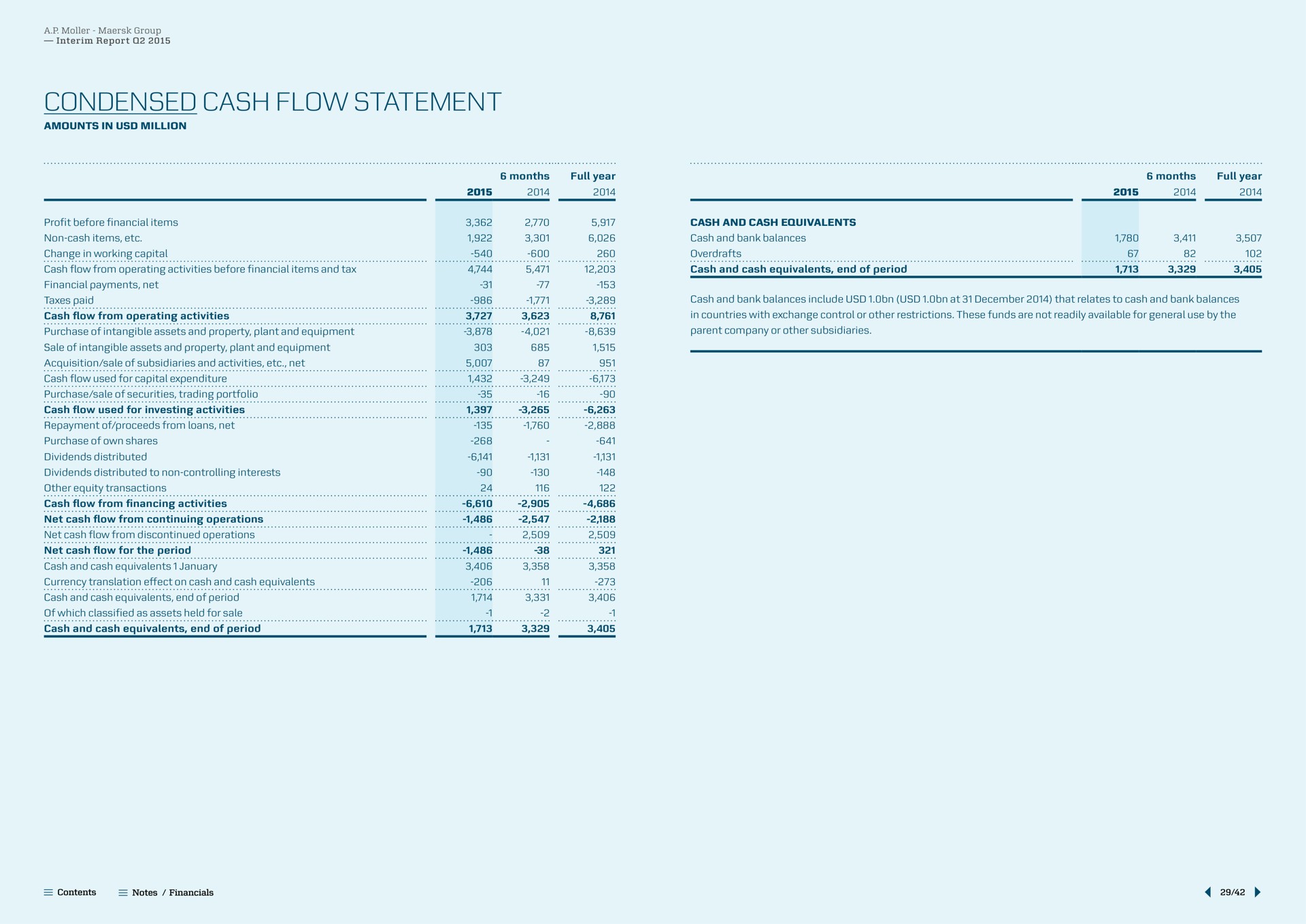condensed cash flow statement from operating activities be a | Maersk