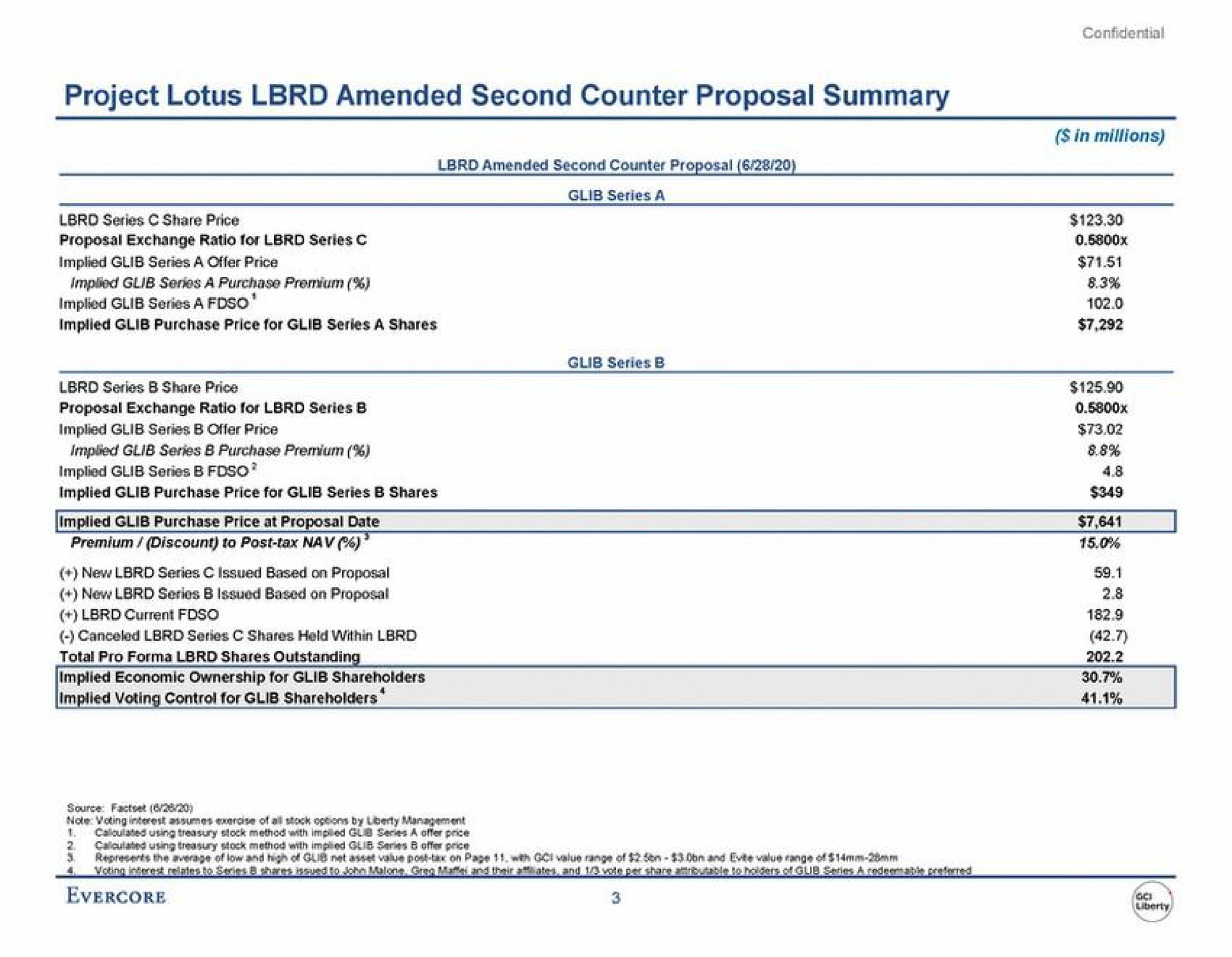 project lotus amended second counter proposal summary total pro shares outstanding | Evercore