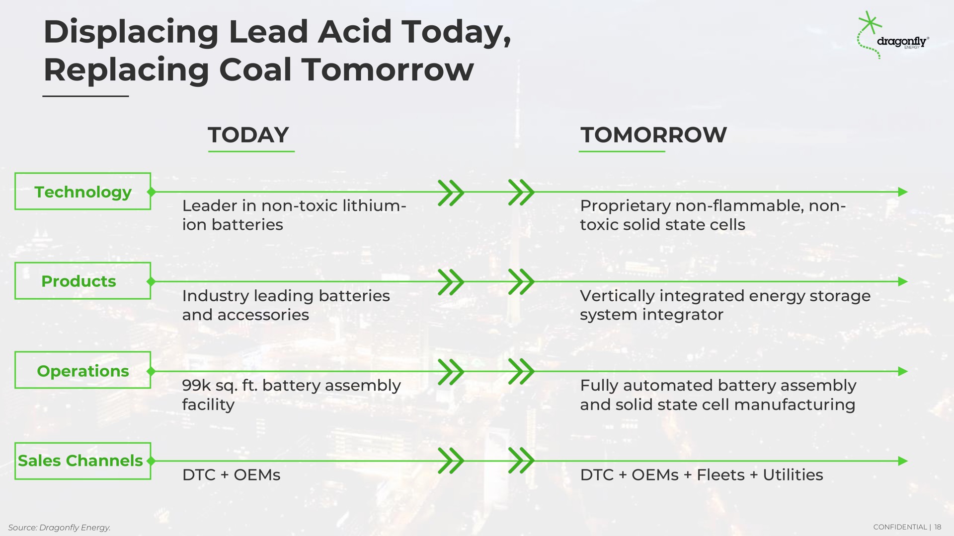 displacing lead acid today replacing coal tomorrow today tomorrow | Dragonfly Energy