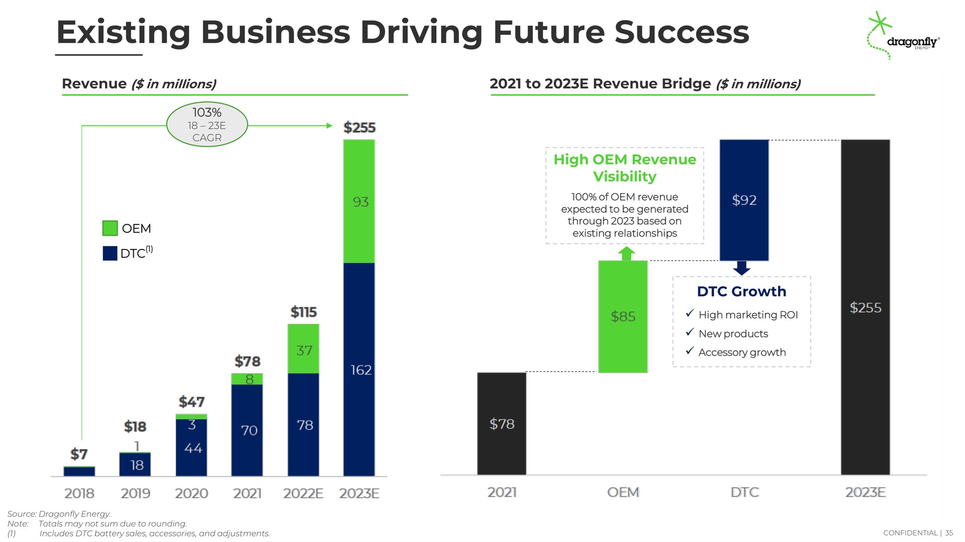 existing business driving future success | Dragonfly Energy