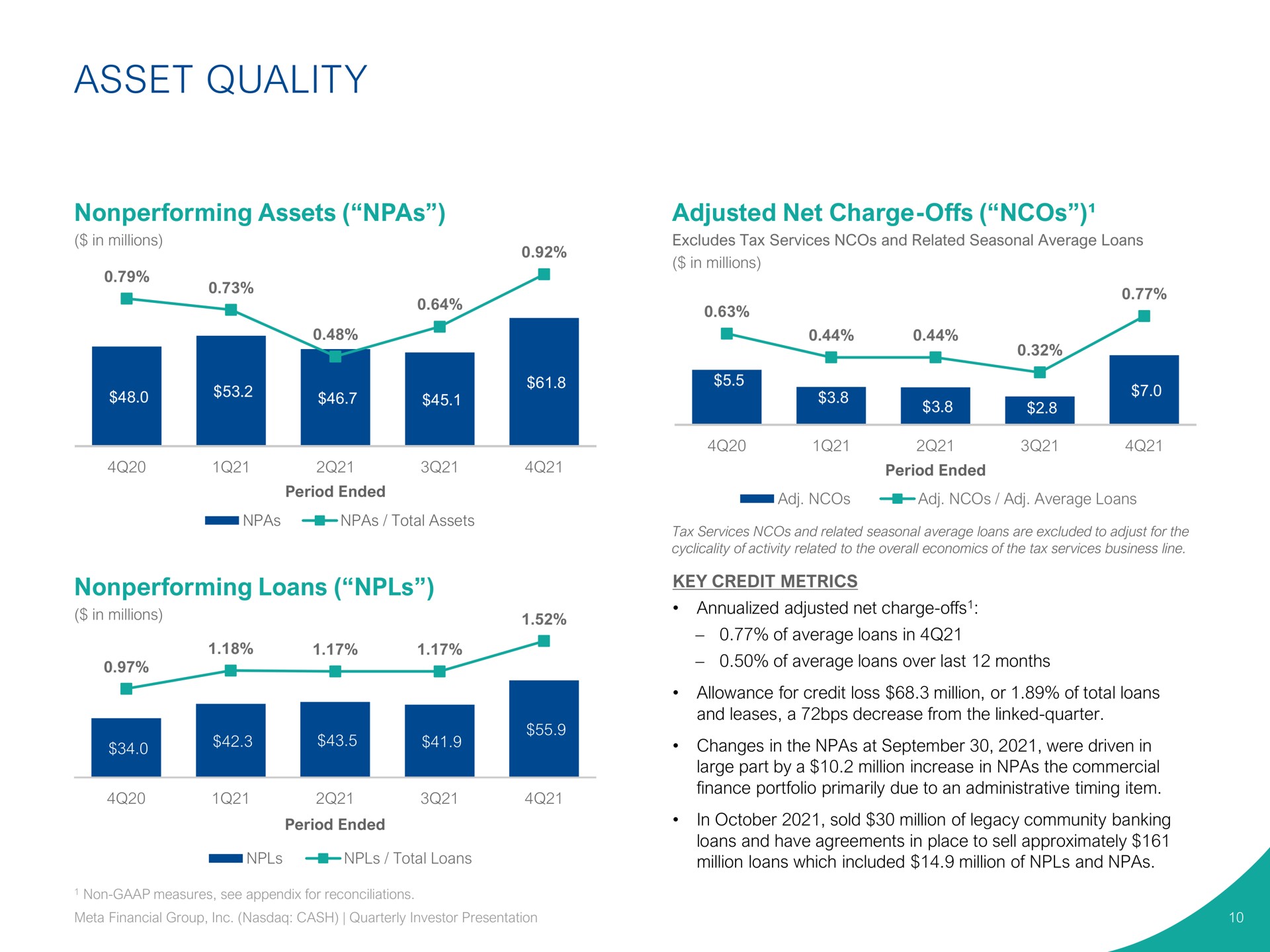 asset quality nonperforming assets nonperforming loans adjusted net charge offs a key credit metrics | Pathward Financial