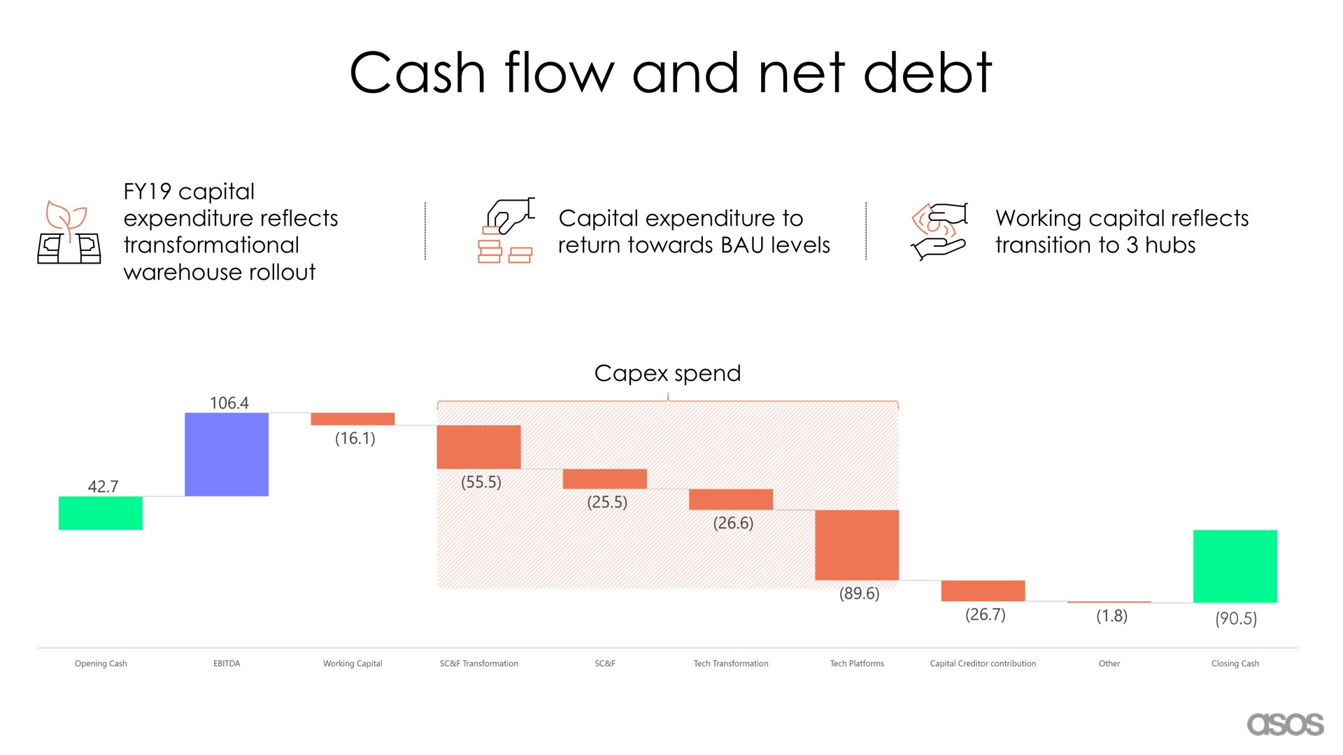 cash flow and net debt | Asos