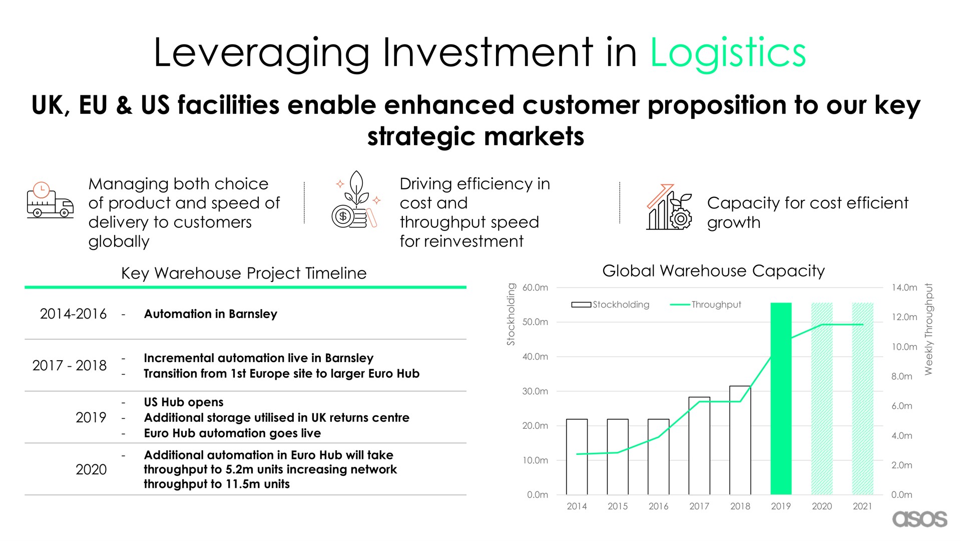 leveraging investment in logistics | Asos