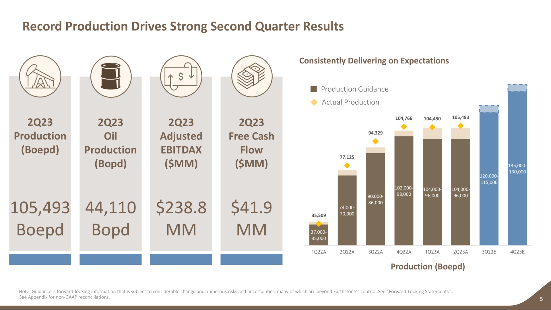 record production drives strong second quarter results consistently delivering on expectations production guidance actual production production oil production adjusted free cash flow production is sees i | Earthstone Energy