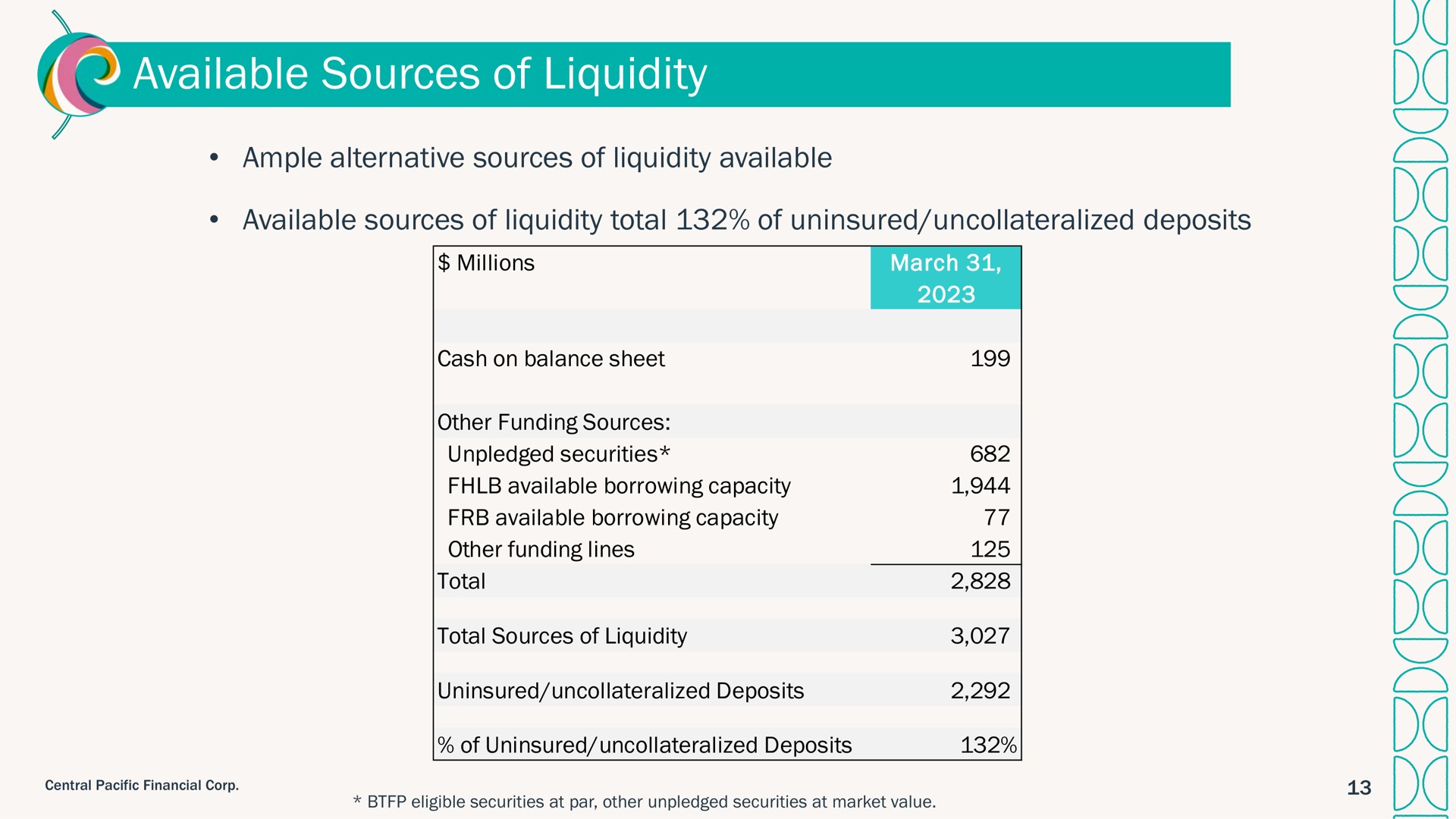 available sources of liquidity | Central Pacific Financial