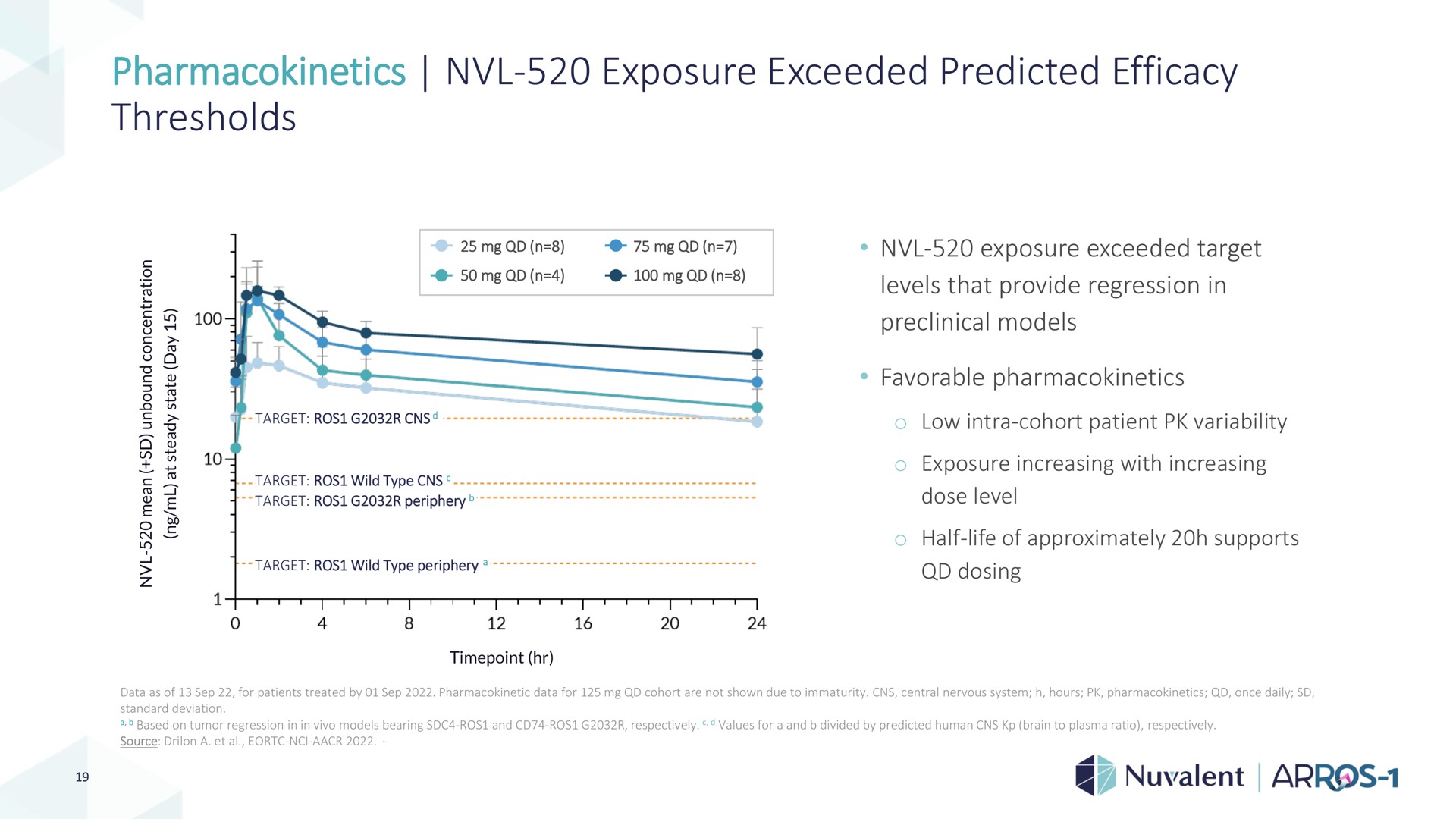 exposure exceeded predicted efficacy thresholds | Nuvalent