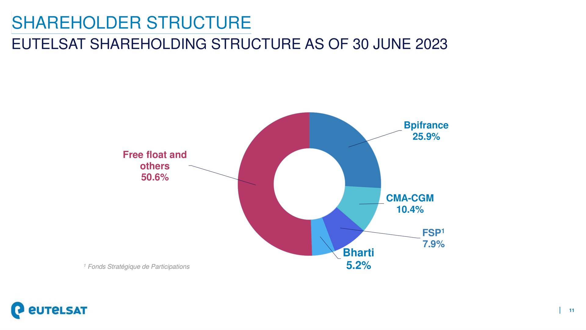 shareholder structure structure as of june | Eutelsat