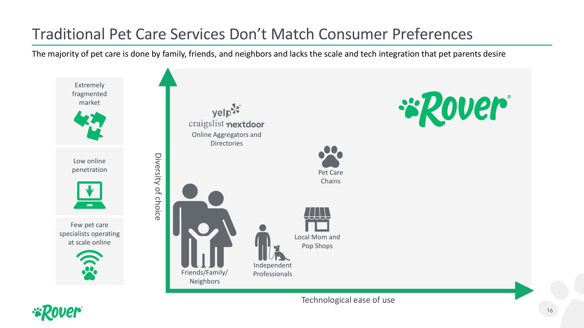 traditional pet care services don match consumer preferences yelp rover | Rover