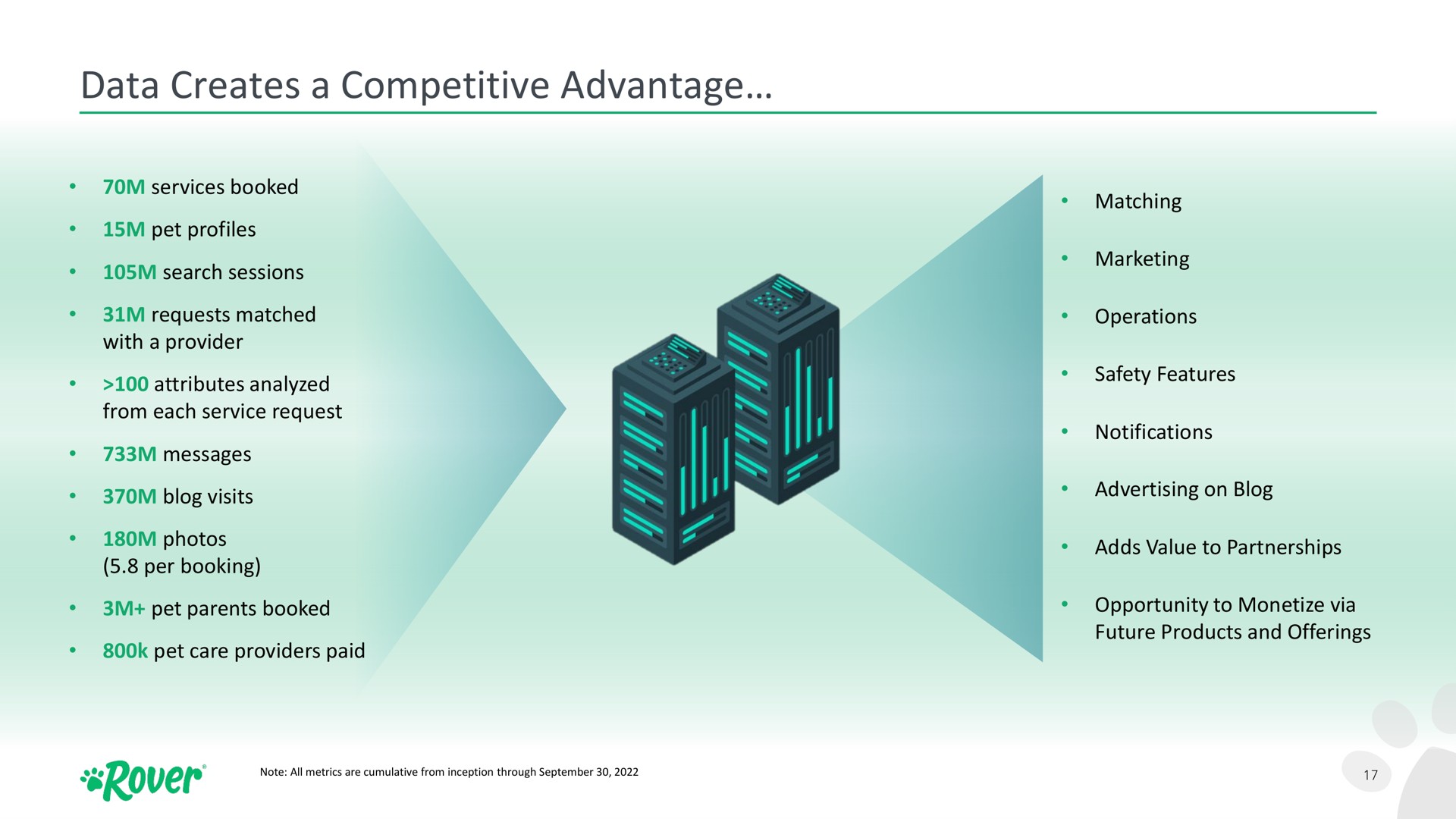 data creates a competitive advantage | Rover