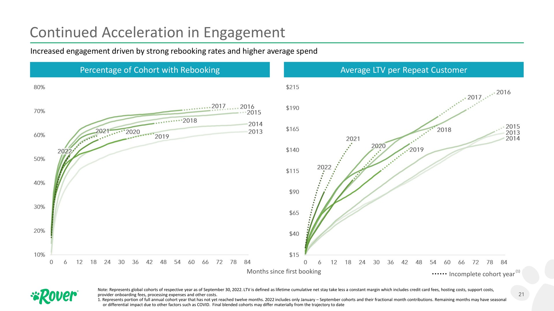 continued acceleration in engagement | Rover