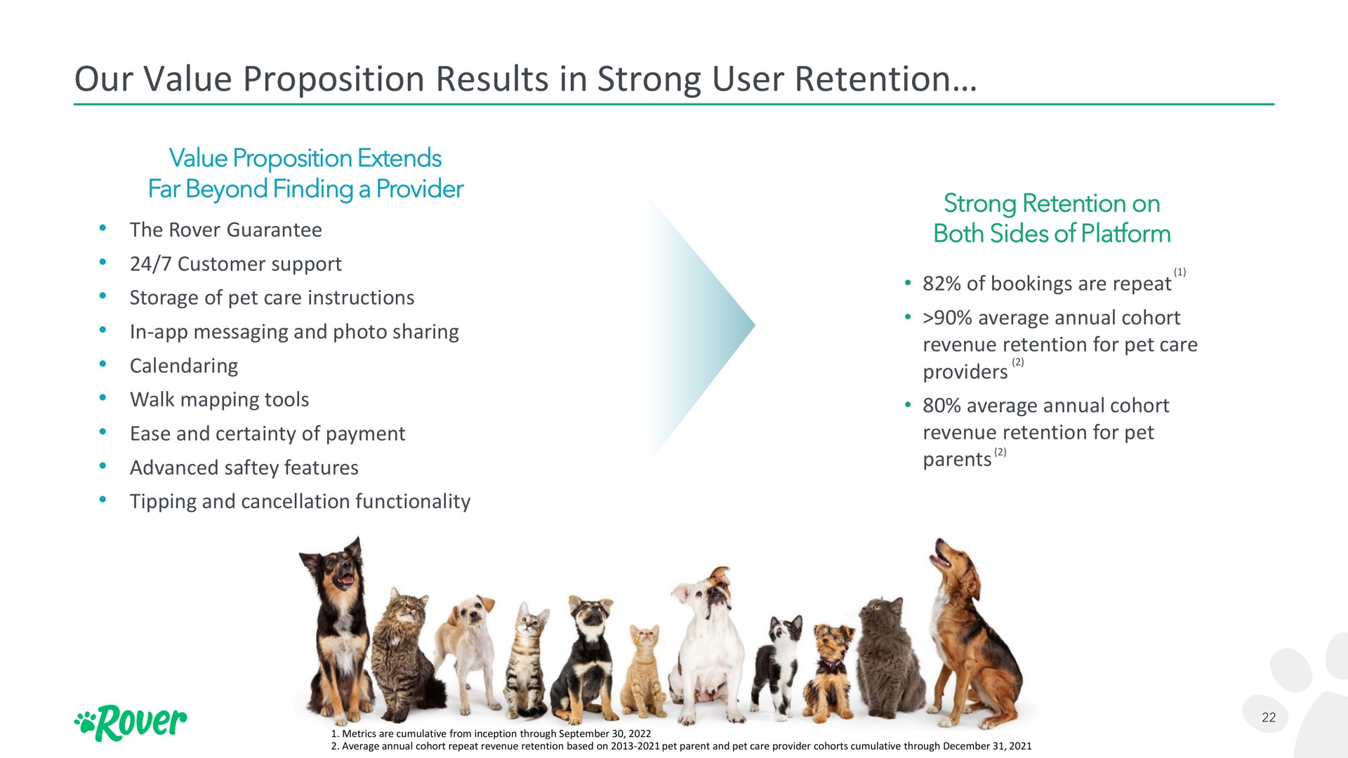 our value proposition results in strong user retention rover | Rover