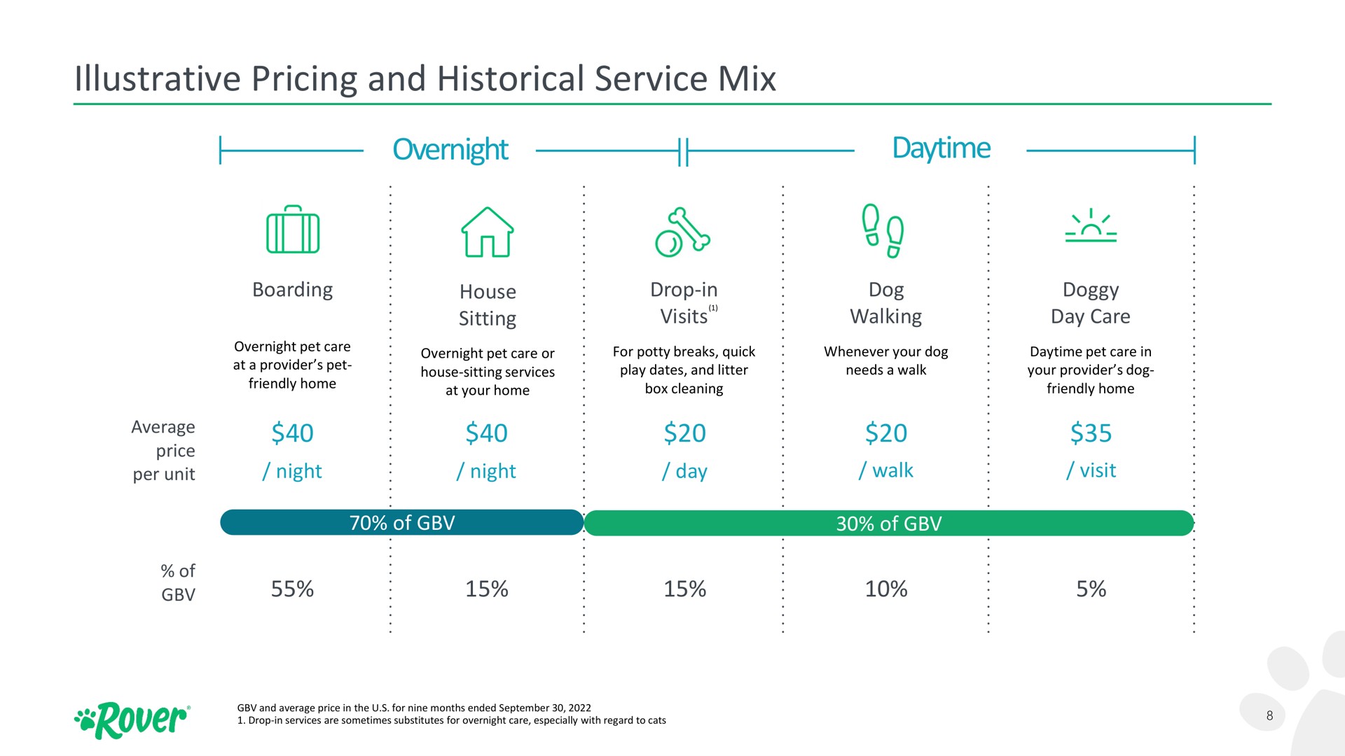 illustrative pricing and historical service mix overnight daytime am average orc | Rover