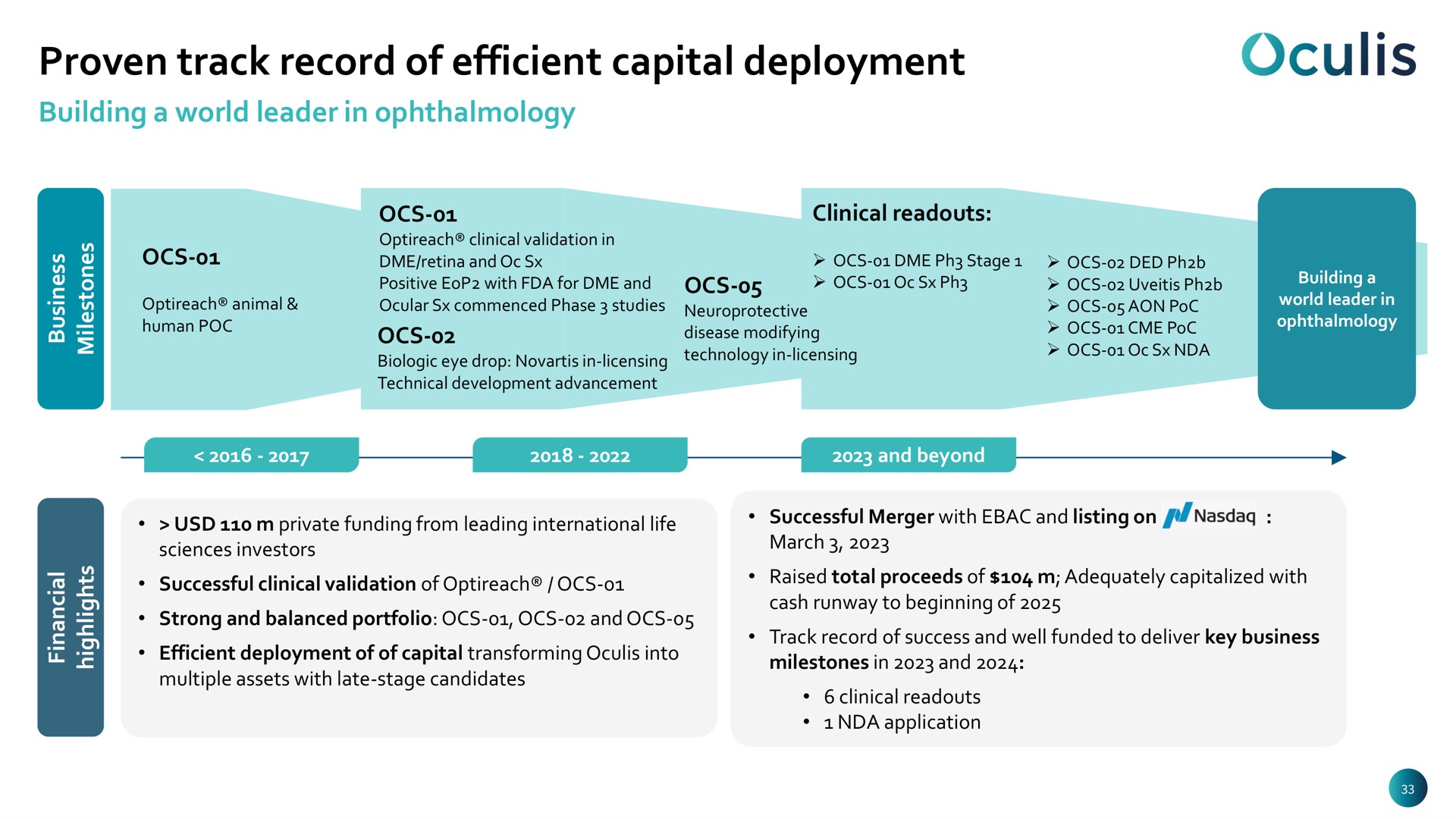 proven track record of efficient capital deployment | Oculis