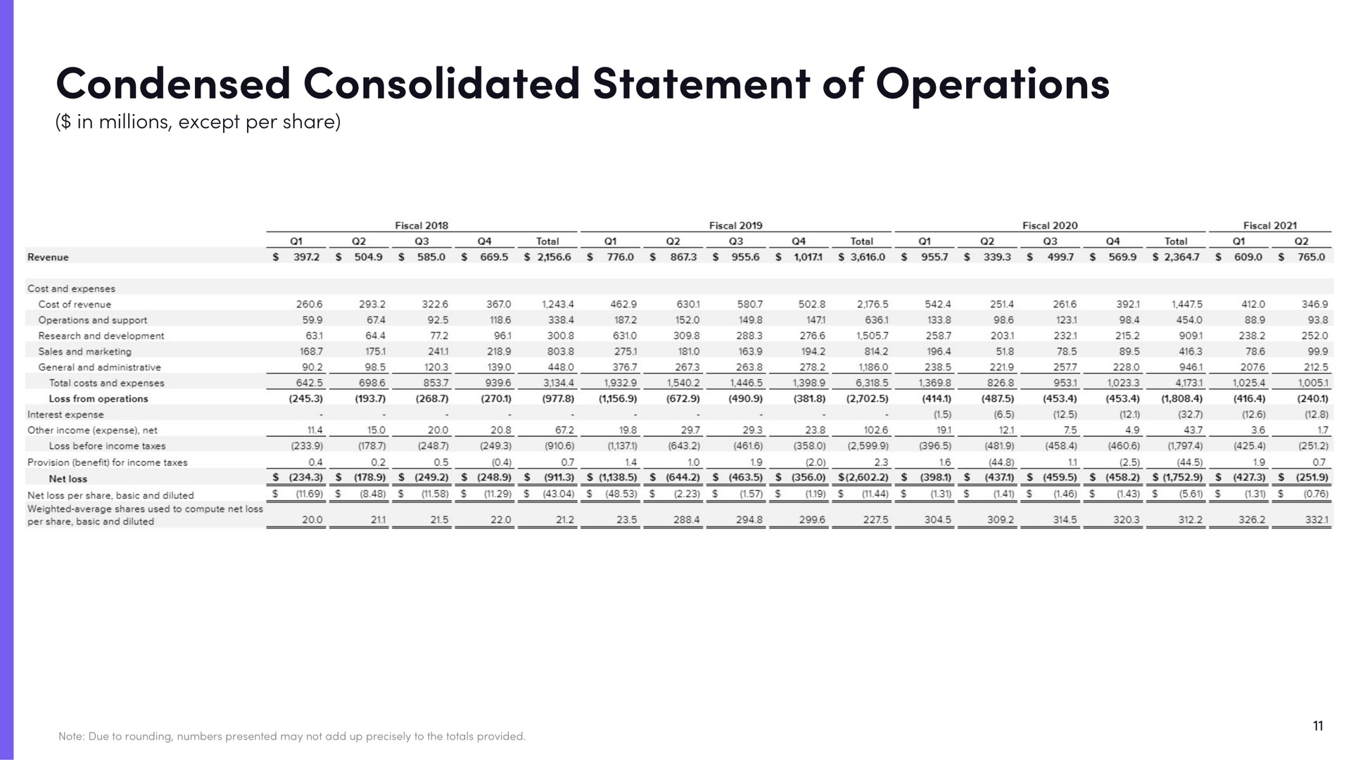 condensed consolidated statement of operations | Lyft