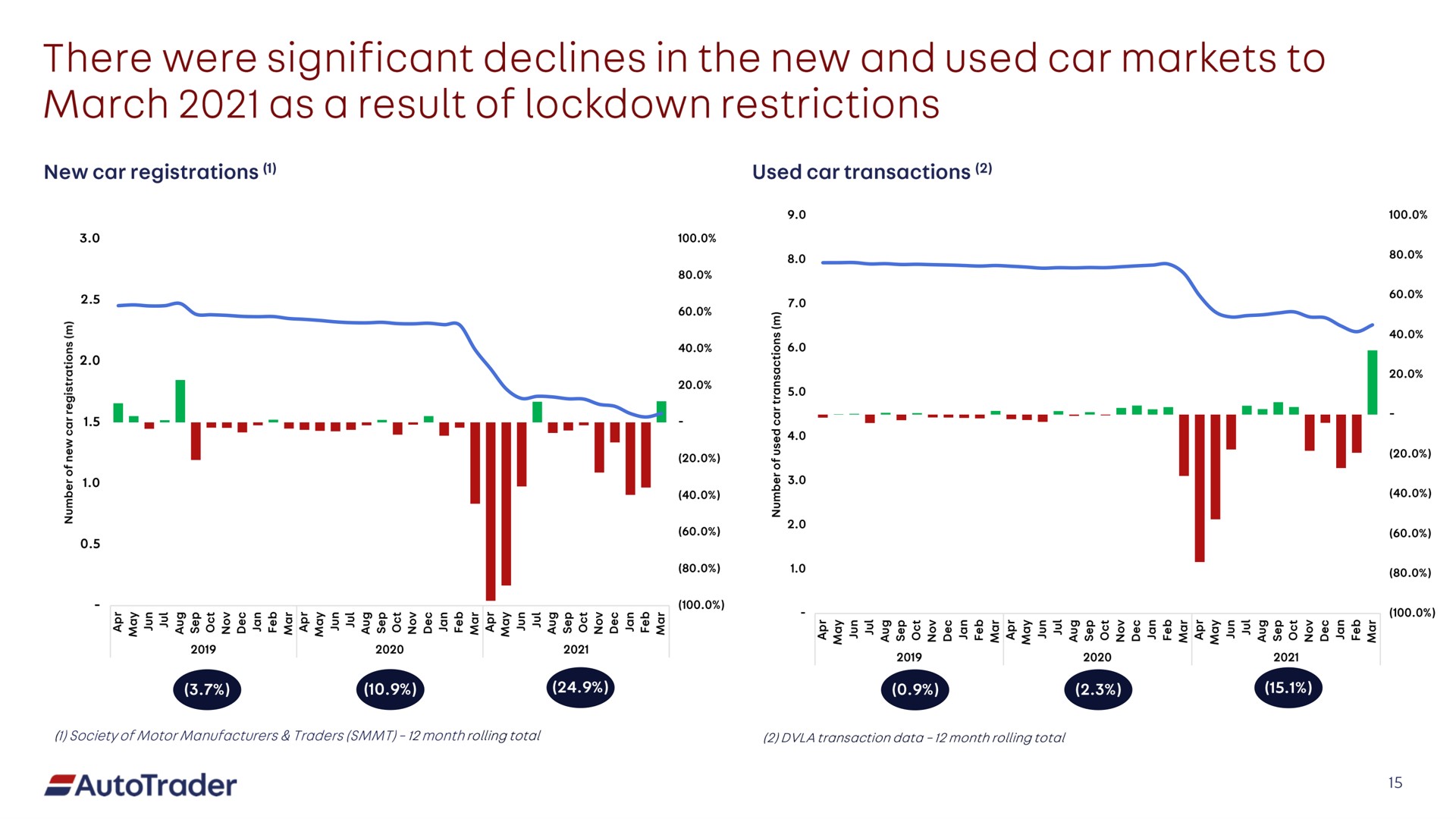 there were significant declines in the new and used car markets to march as a result of restrictions | Auto Trader Group