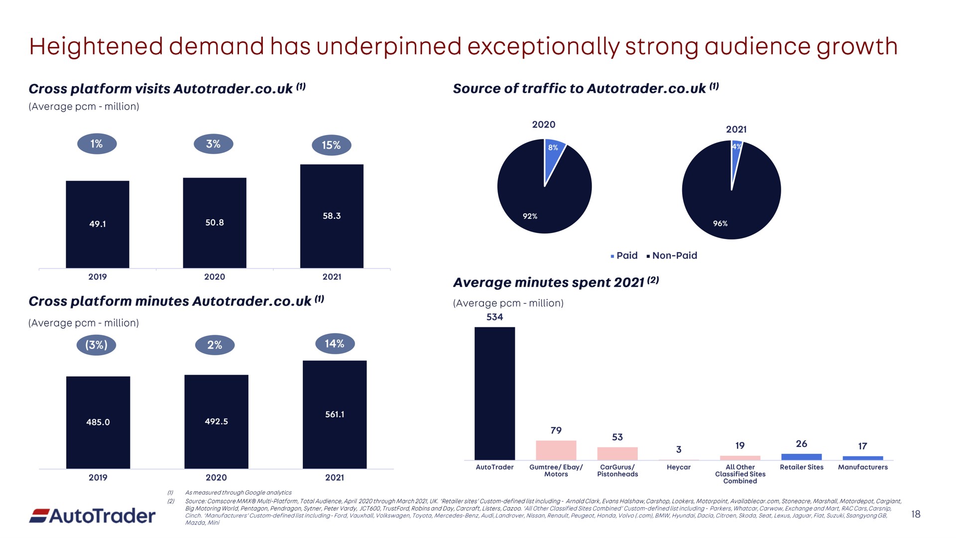 heightened demand has underpinned exceptionally strong audience growth | Auto Trader Group