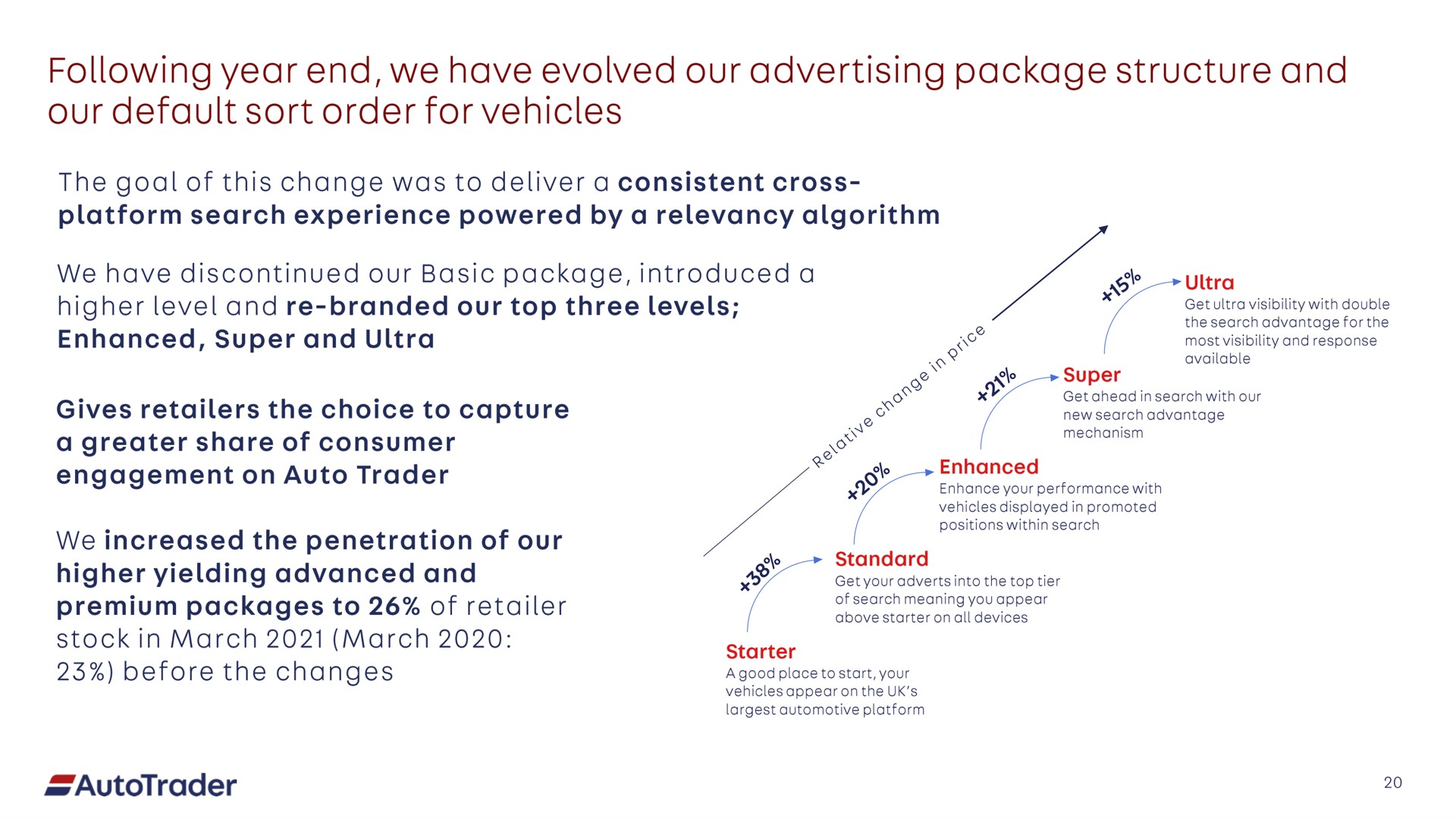 following year end we have evolved our advertising package structure and our default sort order for vehicles gives retailers the choice to capture | Auto Trader Group