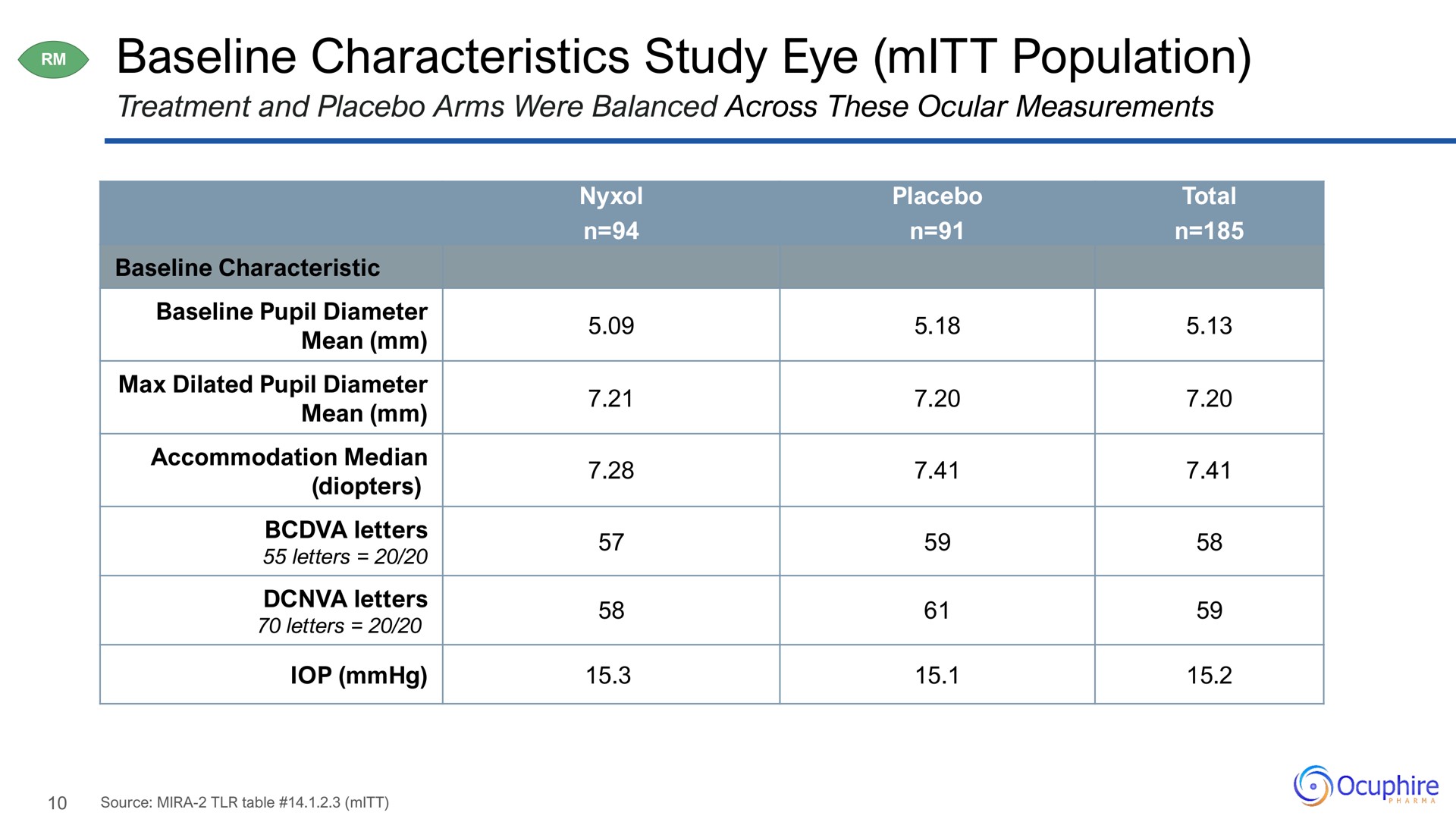 characteristics study eye mitt population remiss | Ocuphire Pharma