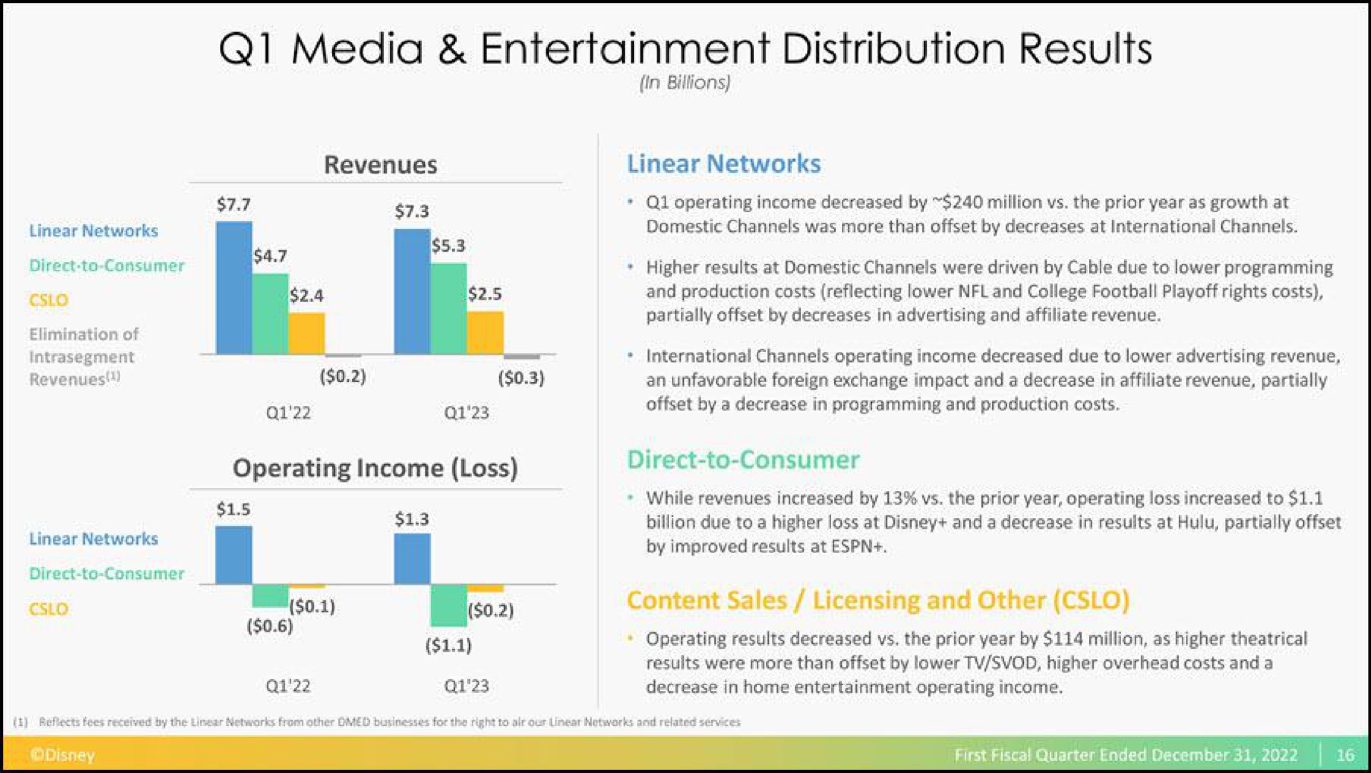 media entertainment distribution results operating income loss direct to consumer | Disney