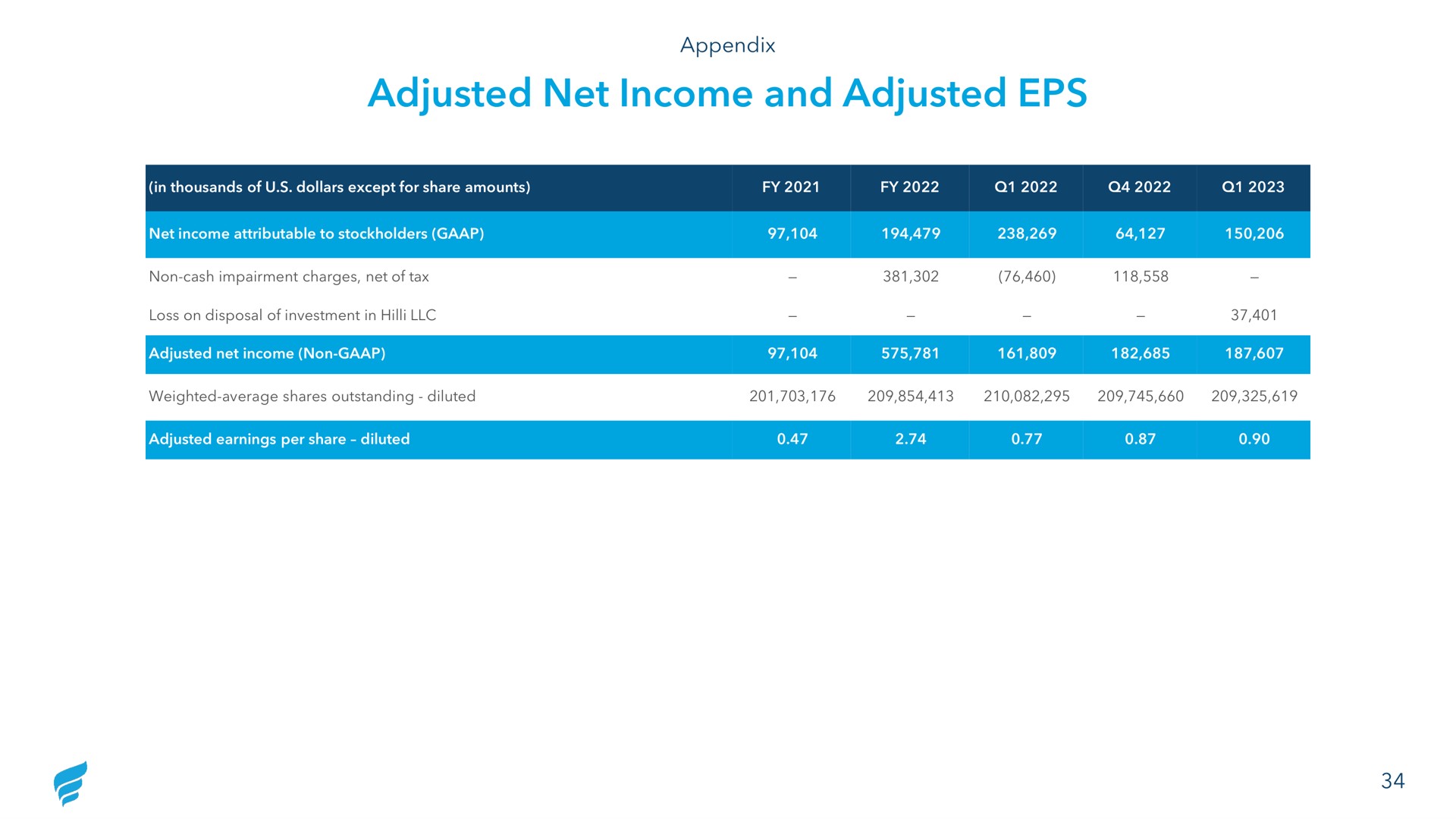 adjusted net income and adjusted | NewFortress Energy
