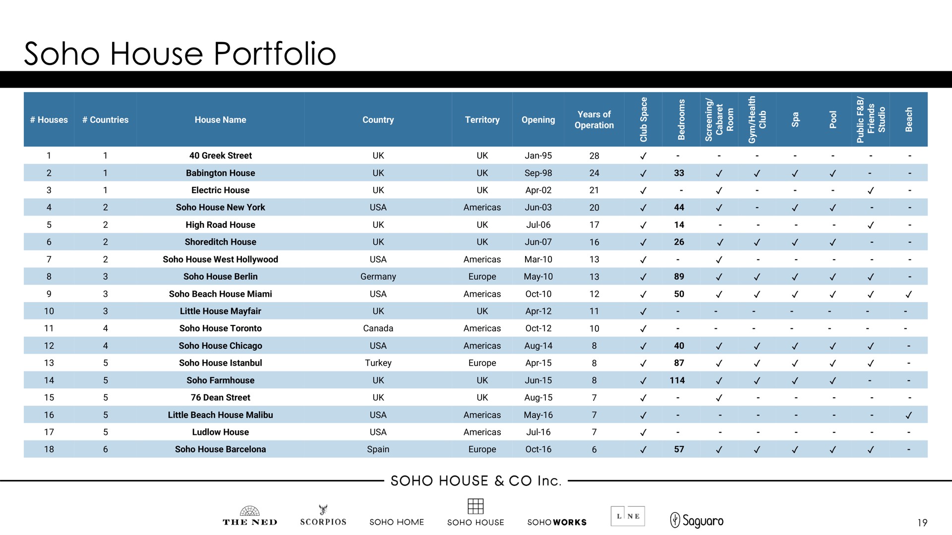 soho house portfolio | Membership Collective Group