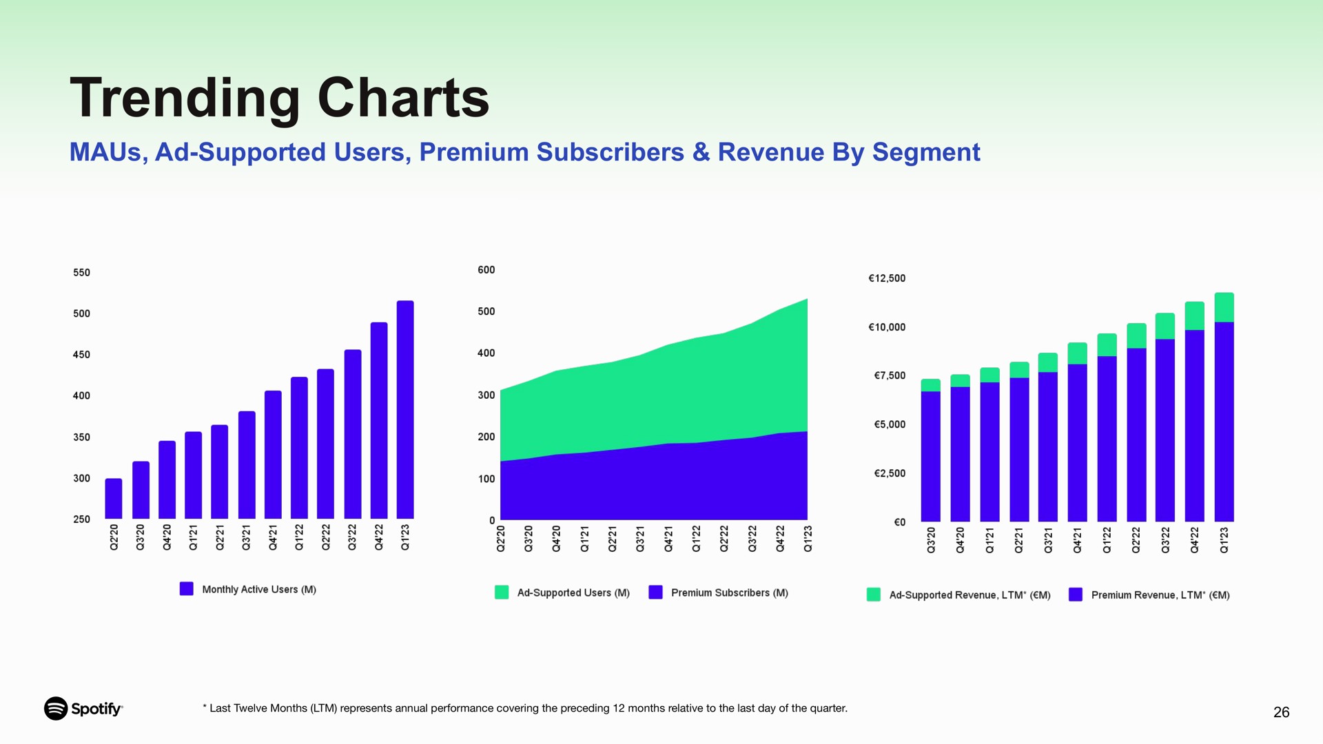 trending charts supported users premium subscribers revenue by segment | Spotify