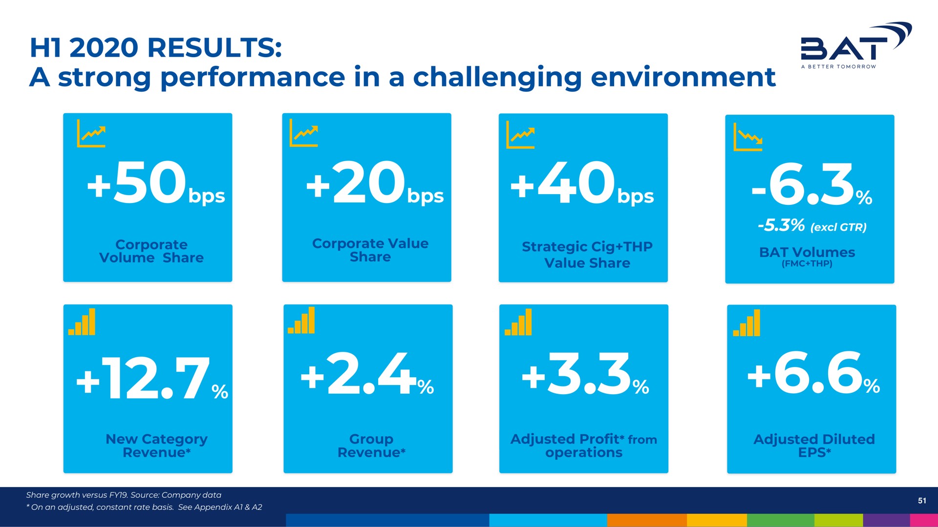 results a strong performance in a challenging environment | BAT