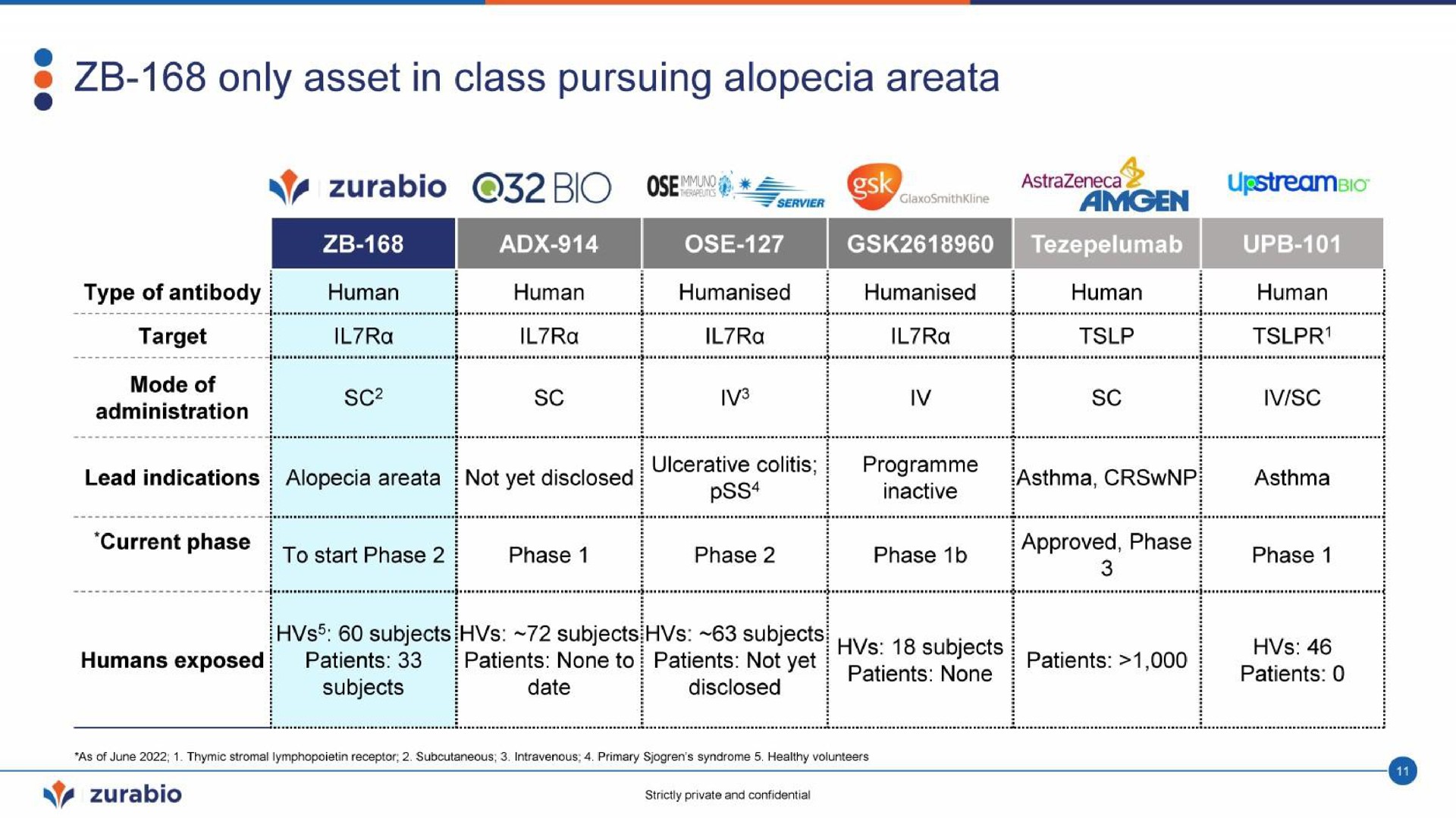 only asset in class pursuing alopecia ose | Zurabio