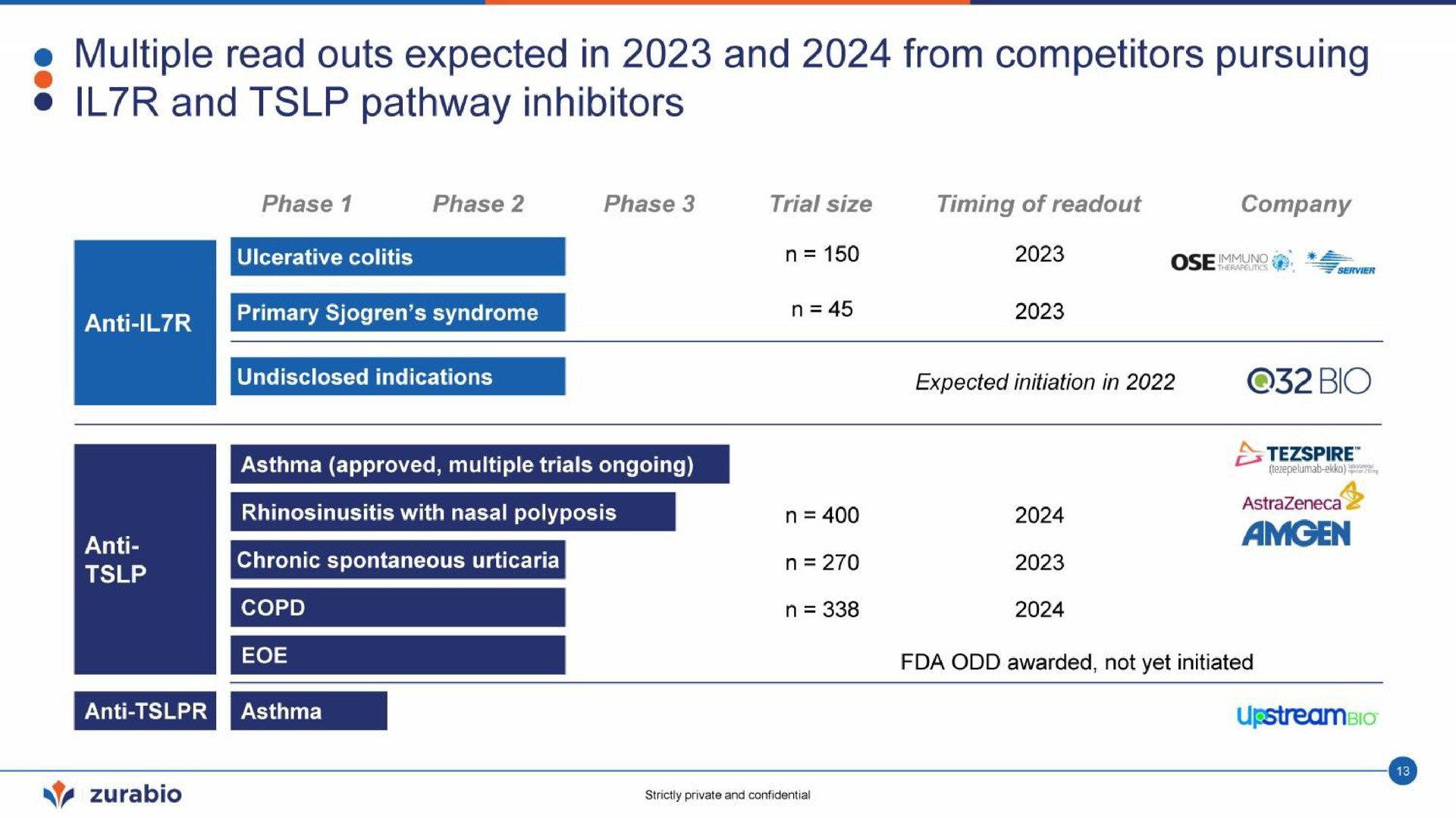 multiple read outs expected in and from competitors pursuing and pathway inhibitors | Zurabio