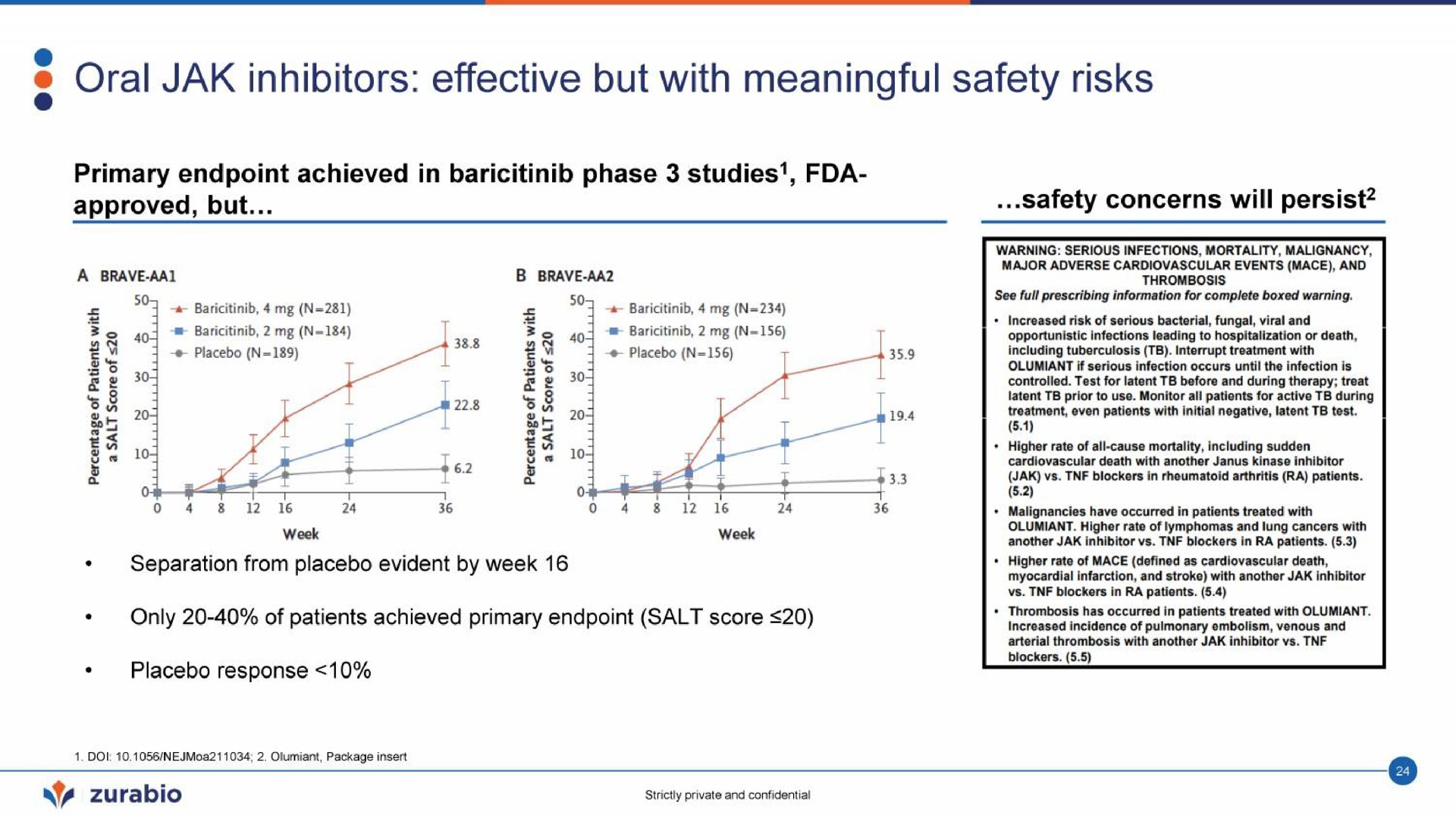oral inhibitors effective but with meaningful safety risks | Zurabio