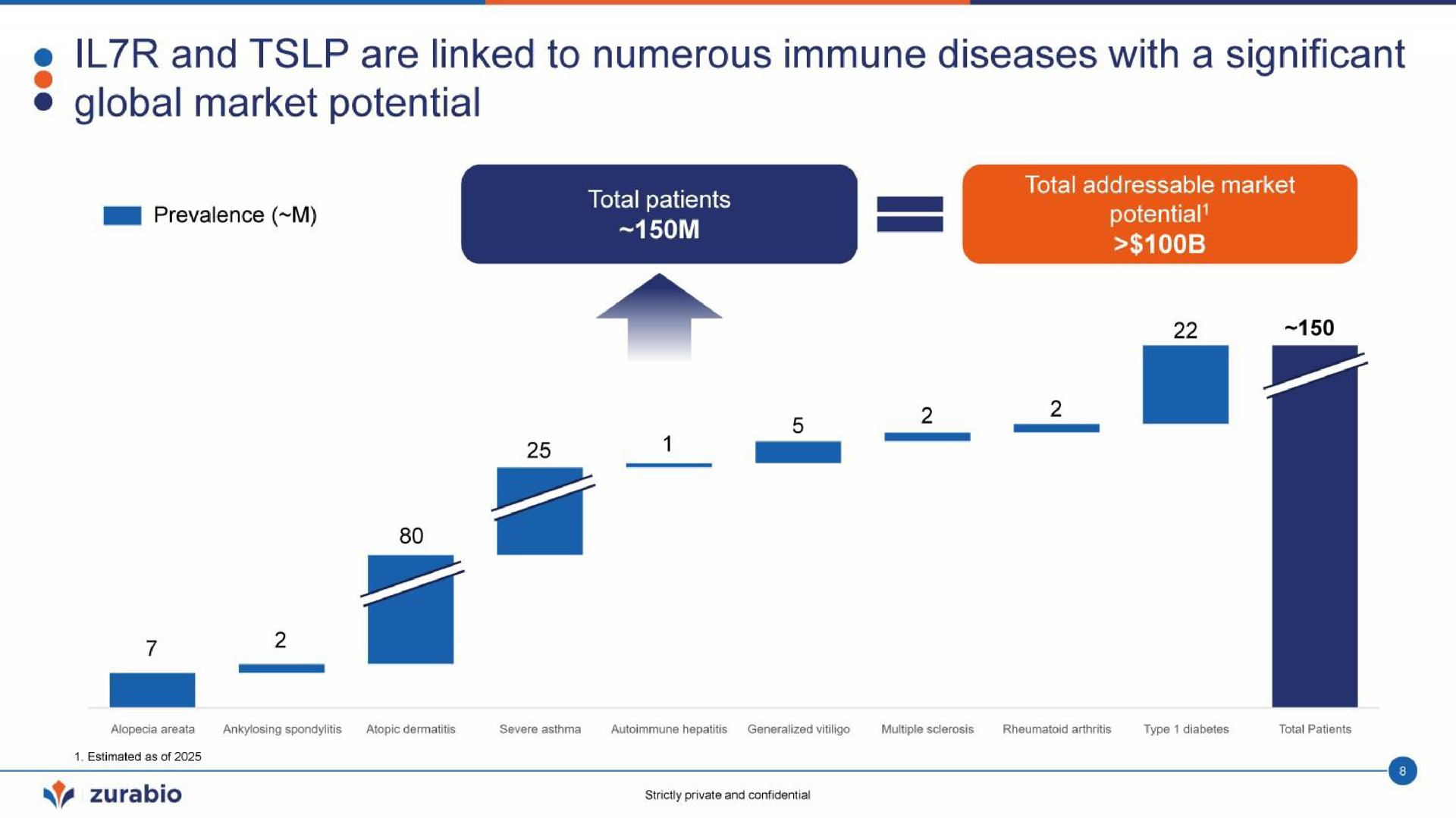 and are linked to numerous immune diseases with a significant global market potential | Zurabio