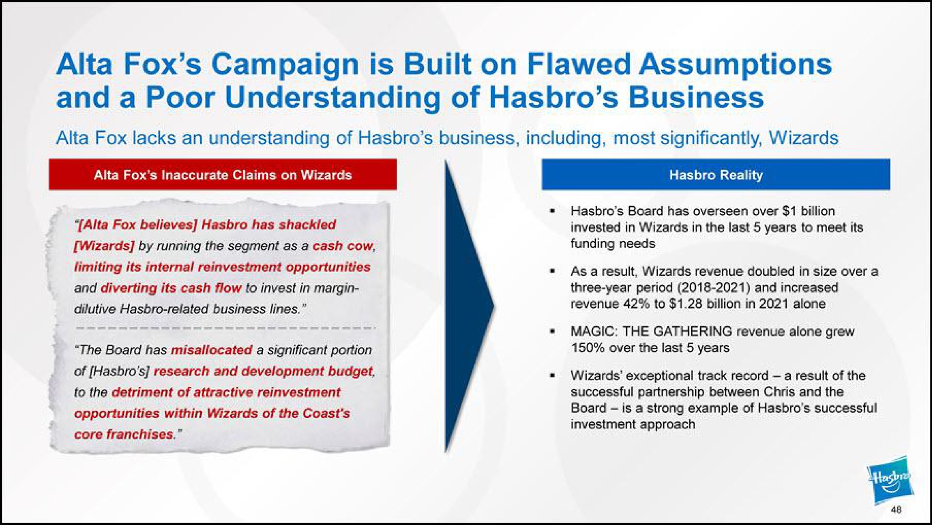 fox campaign is built on flawed assumptions and a poor understanding of business fox lacks an understanding of business including most significantly wizards limiting its internal reinvestment opportunities as a result wizards revenue doubled in size over a a wizards exceptional track record a result of the of research and development budget | Hasbro