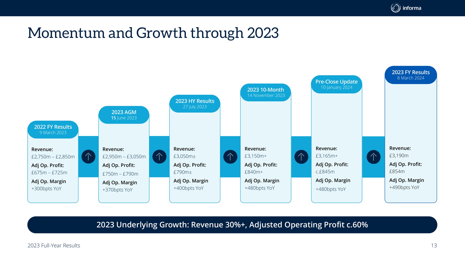 momentum and growth through | Informa