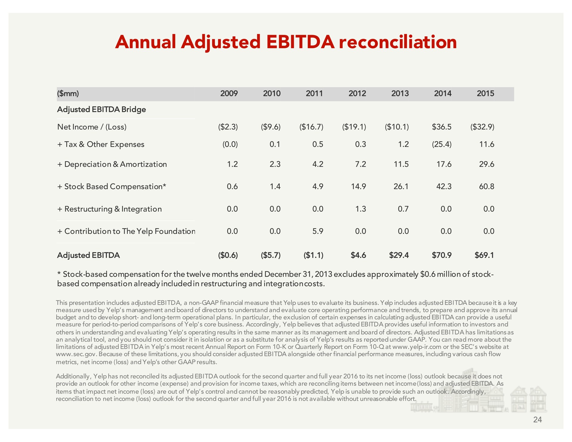 annual adjusted reconciliation | Yelp