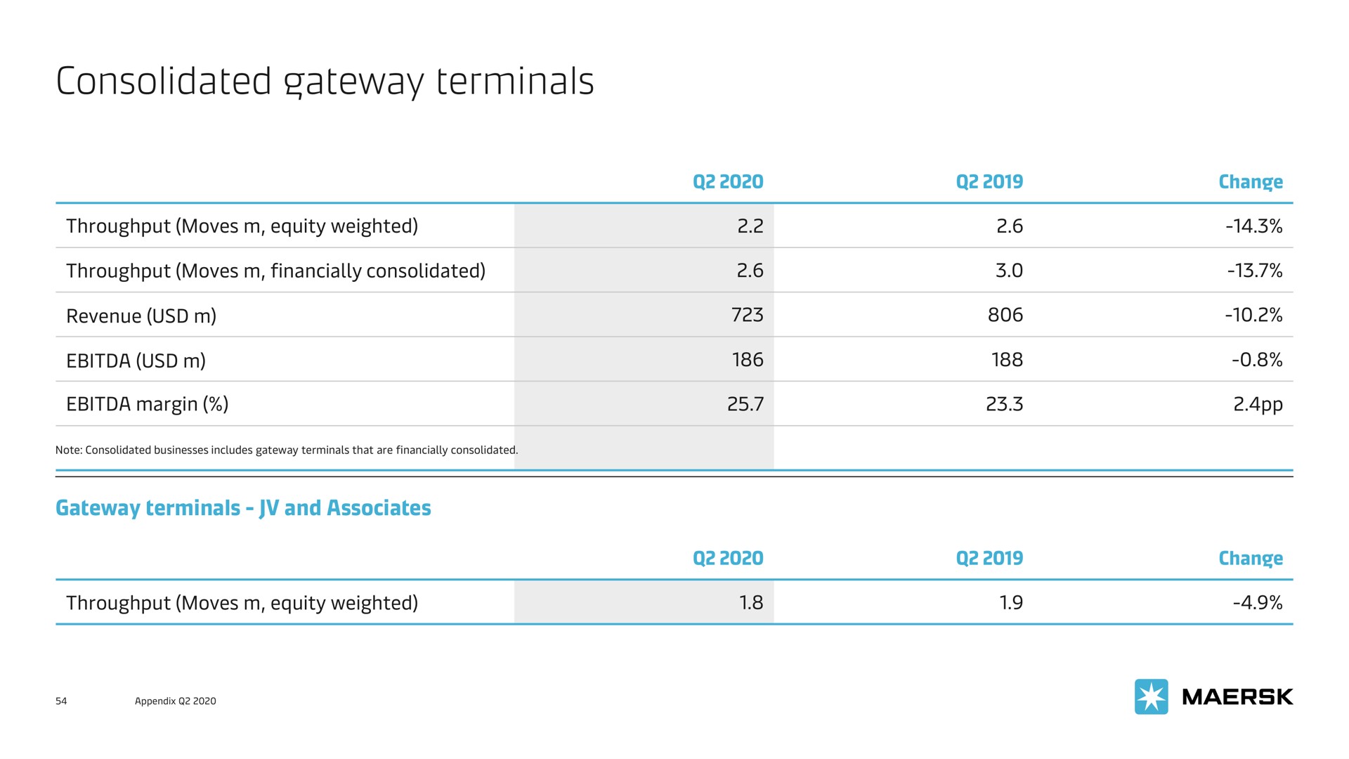 consolidated gateway terminals | Maersk