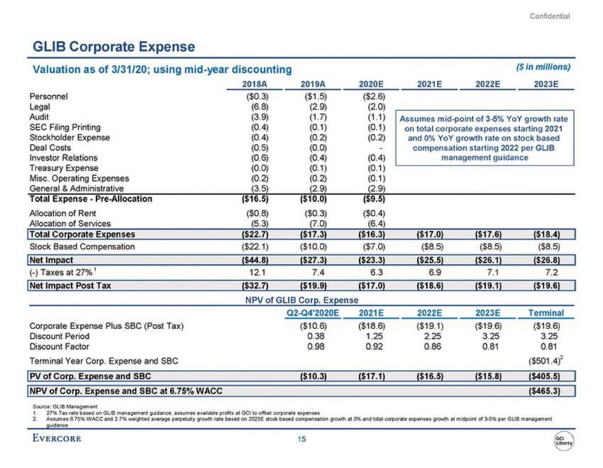 glib corporate expense valuation as of using mid year discounting audit in millions assumes mid point of yoy growth rate | Evercore