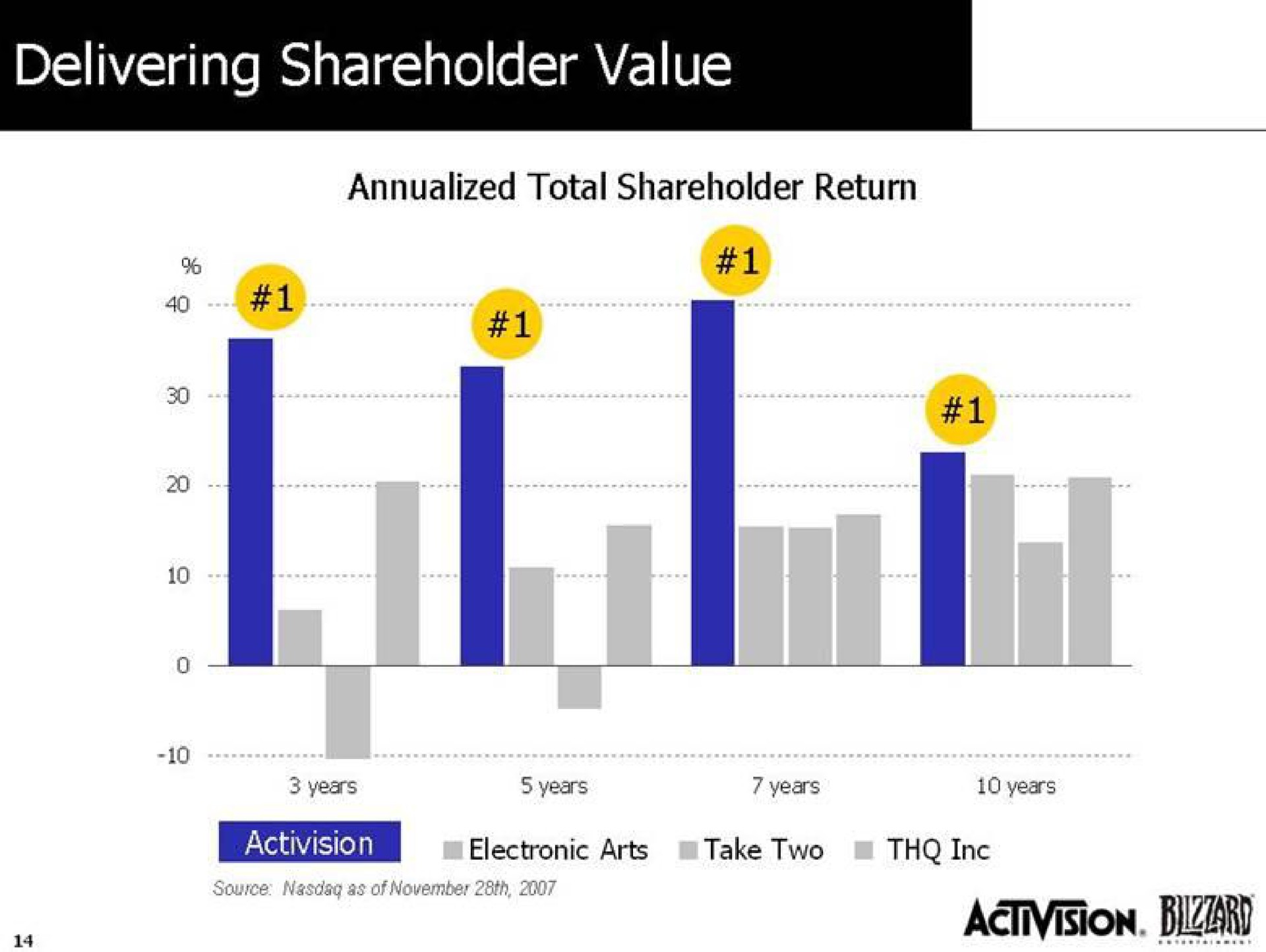 delivering shareholder value | Activision Blizzard