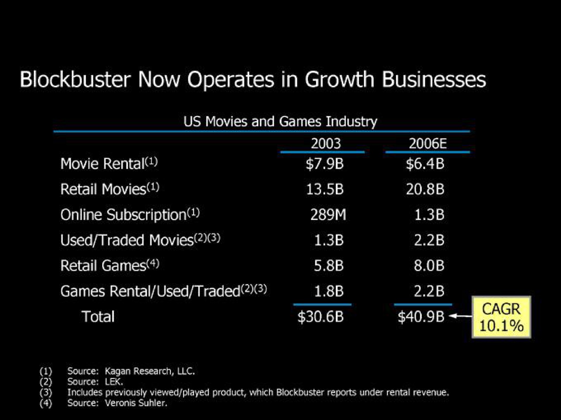 blockbuster now operates in growth businesses | Blockbuster Video