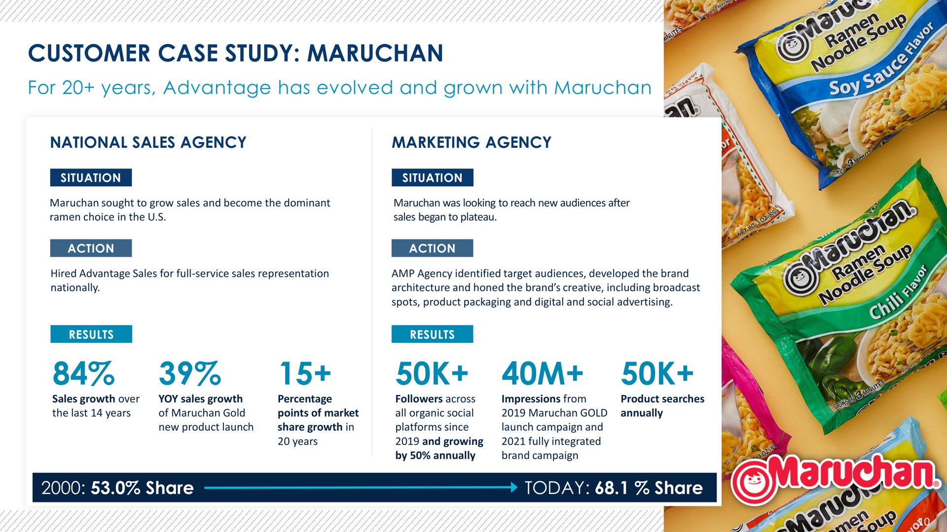 customer case study for years advantage has evolved and grown with national sales agency marketing agency share today share | Advantage Solutions