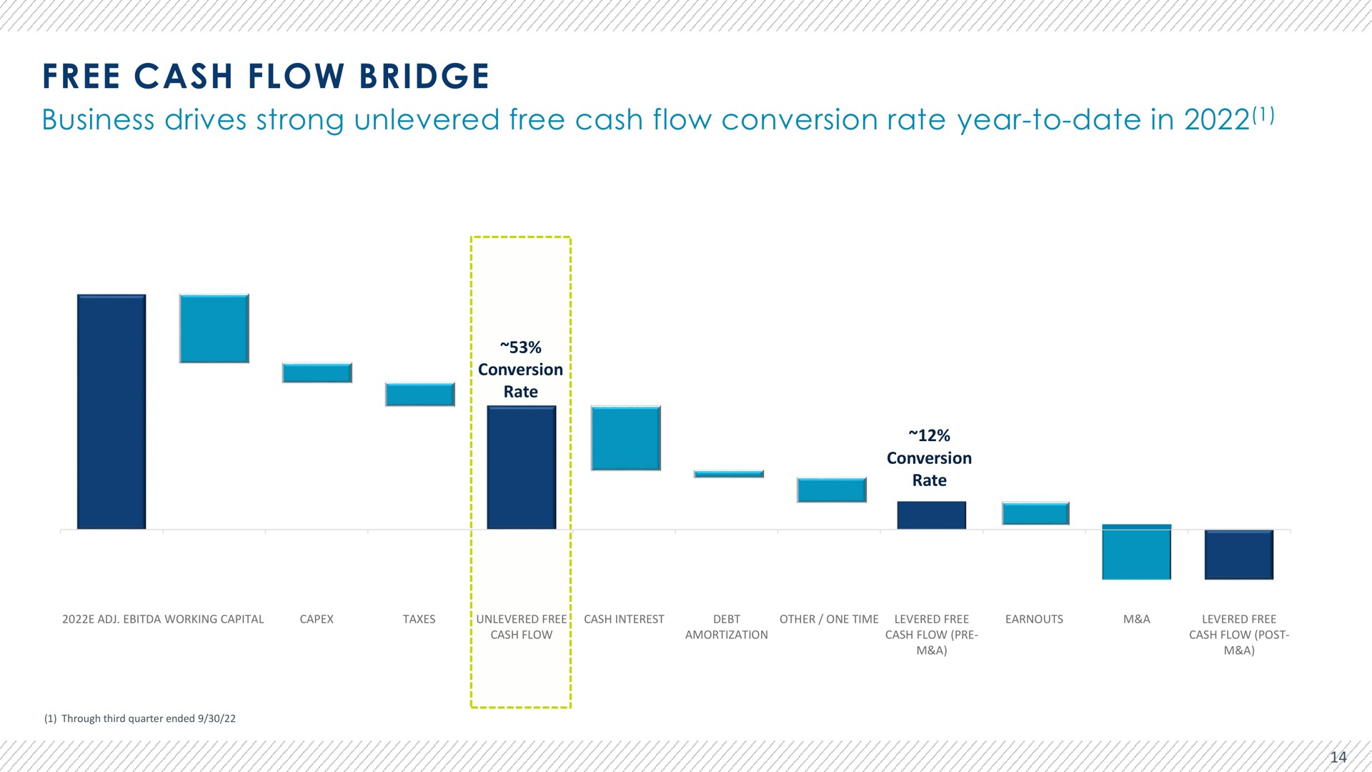 free cash flow bridge business drives strong free cash flow conversion rate year to date in a | Advantage Solutions