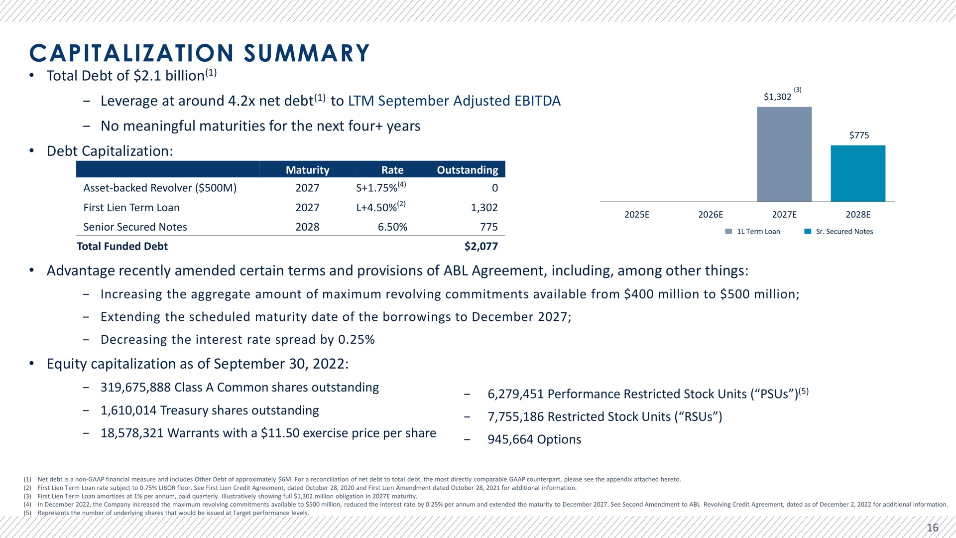 capitalization summary total debt of billion leverage at around net debt to adjusted no meaningful maturities for the next four years debt capitalization advantage recently amended certain terms and provisions of agreement including among other things equity capitalization as of | Advantage Solutions